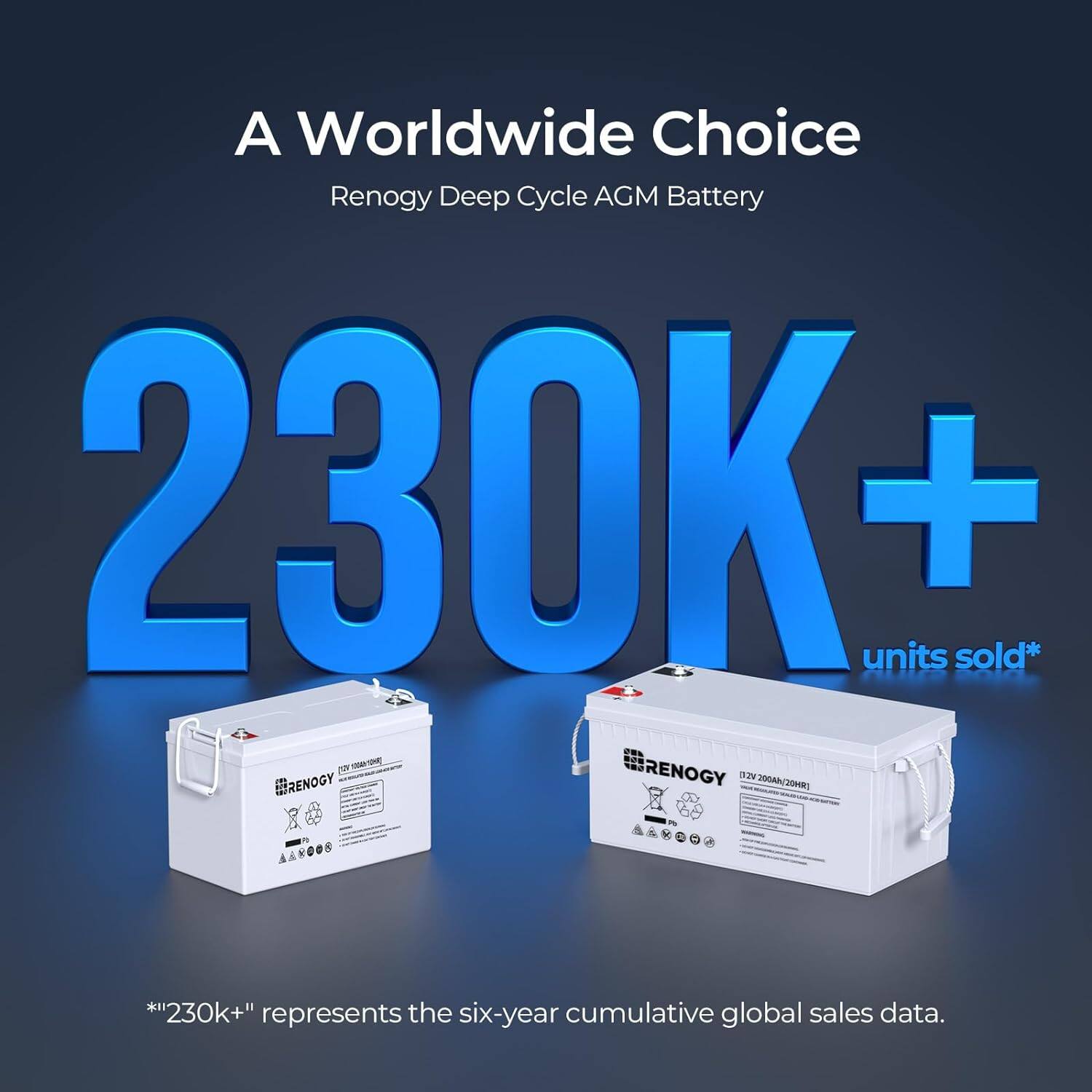 A Worldwide Choice Renogy Deep Cycle AGM Battery 230K+ + units sold* 230k+ represents the six-year cumulative global sales data.