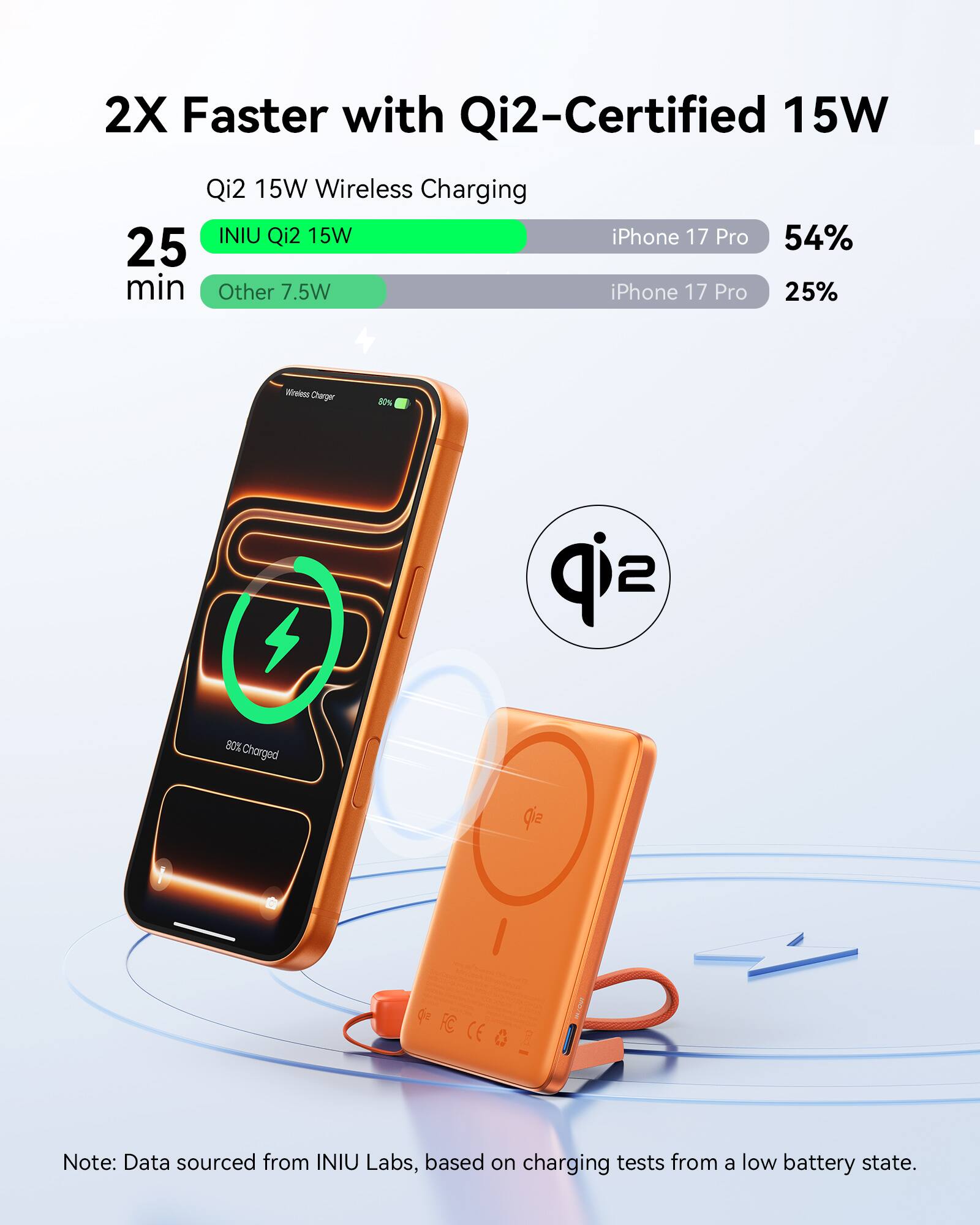 2X Faster with Qi2-Certified 15W Qi2 15W Wireless Charging INIU Qi2 15W iPhone 17 Pro 54% 25 min Other 7.5W iPhone 17 Pro 25% - Cerger 80% sip 80% Charged  FC CE 0 8/M Note: Data sourced from INIU Labs, based on charging tests from a low battery state.