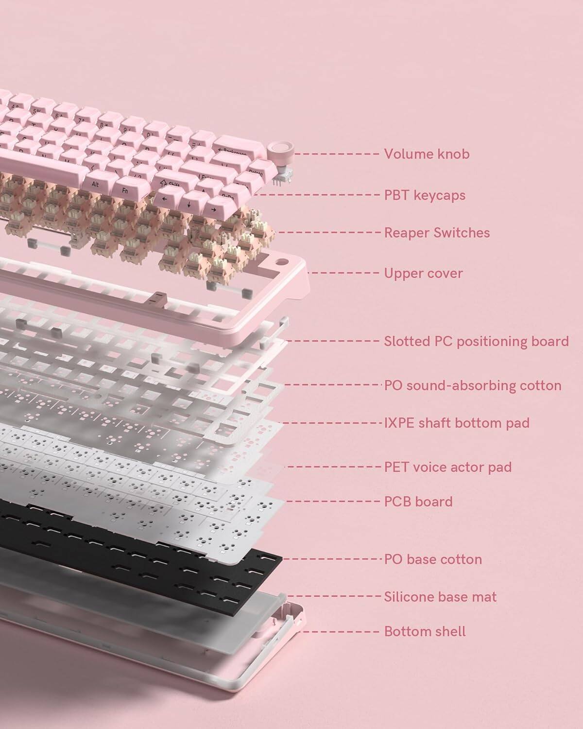 Volume knob  
PBT keycaps  
Reaper Switches  
Upper cover  
Slotted PC positioning board  
PO sound-absorbing cotton  
IXPE shaft bottom pad  
PET voice actor pad  
PCB board  
PO base cotton  
Silicone base mat  
Bottom shell