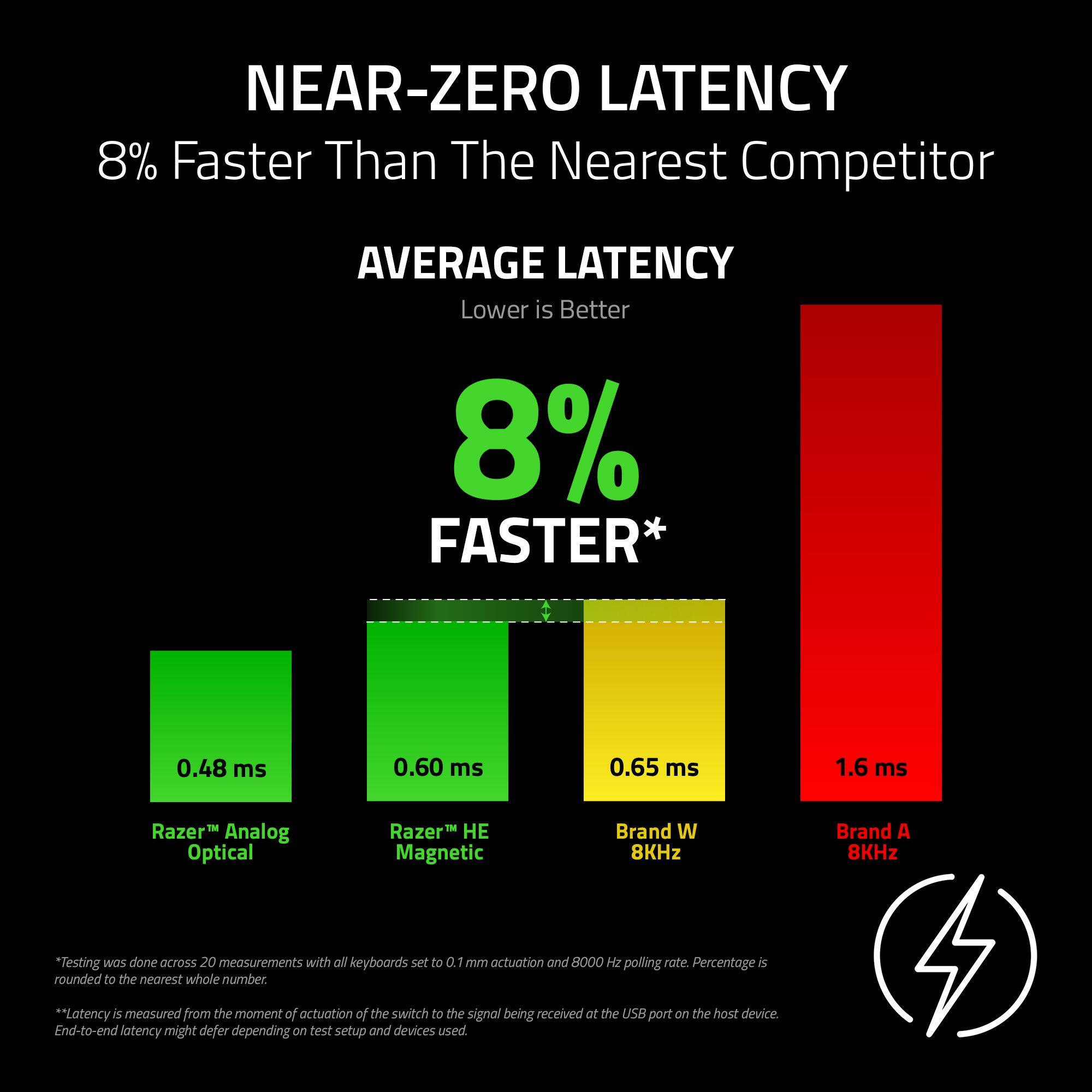NEAR-ZERO LATENCY  
8% Faster Than The Nearest Competitor  

AVERAGE LATENCY  
Lower is Better  

8% FASTER*  

0.48 ms  
Razer™ Analog Optical  

0.60 ms  
Razer™ HE Magnetic  

0.65 ms  
Brand W 8KHz  

1.6 ms  
Brand A 8KHz  

*Testing was done across 20 measurements with all keyboards set to 0.1 mm actuation and 8000 Hz polling rate. Percentage is rounded to the nearest whole number.  
**Latency is measured from the moment of actuation of the switch to the signal being received at the USB port on the host device. End-to-end latency might defer depending on test setup and devices used.