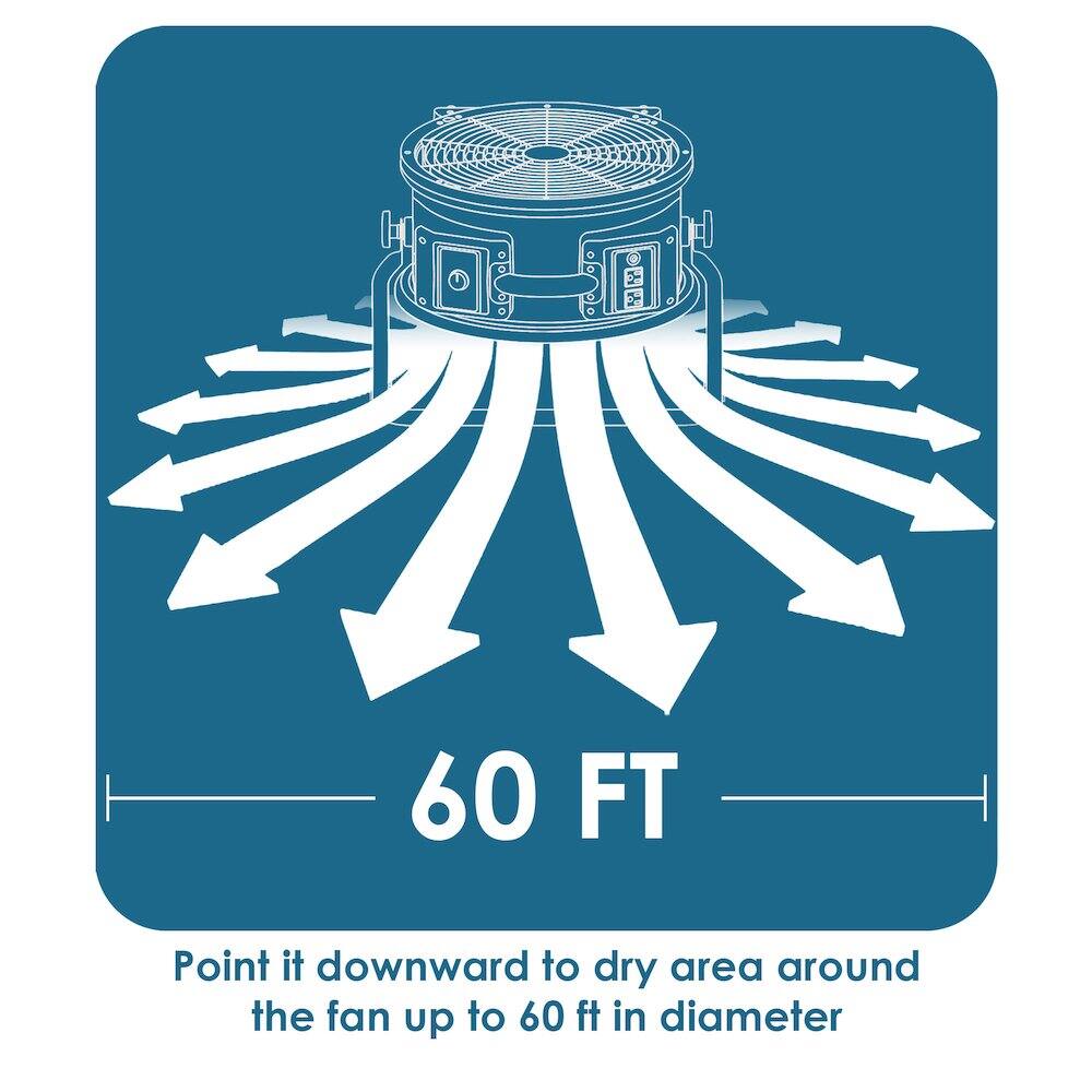 Point it downward to dry area around the fan up to 60 ft in diameter.