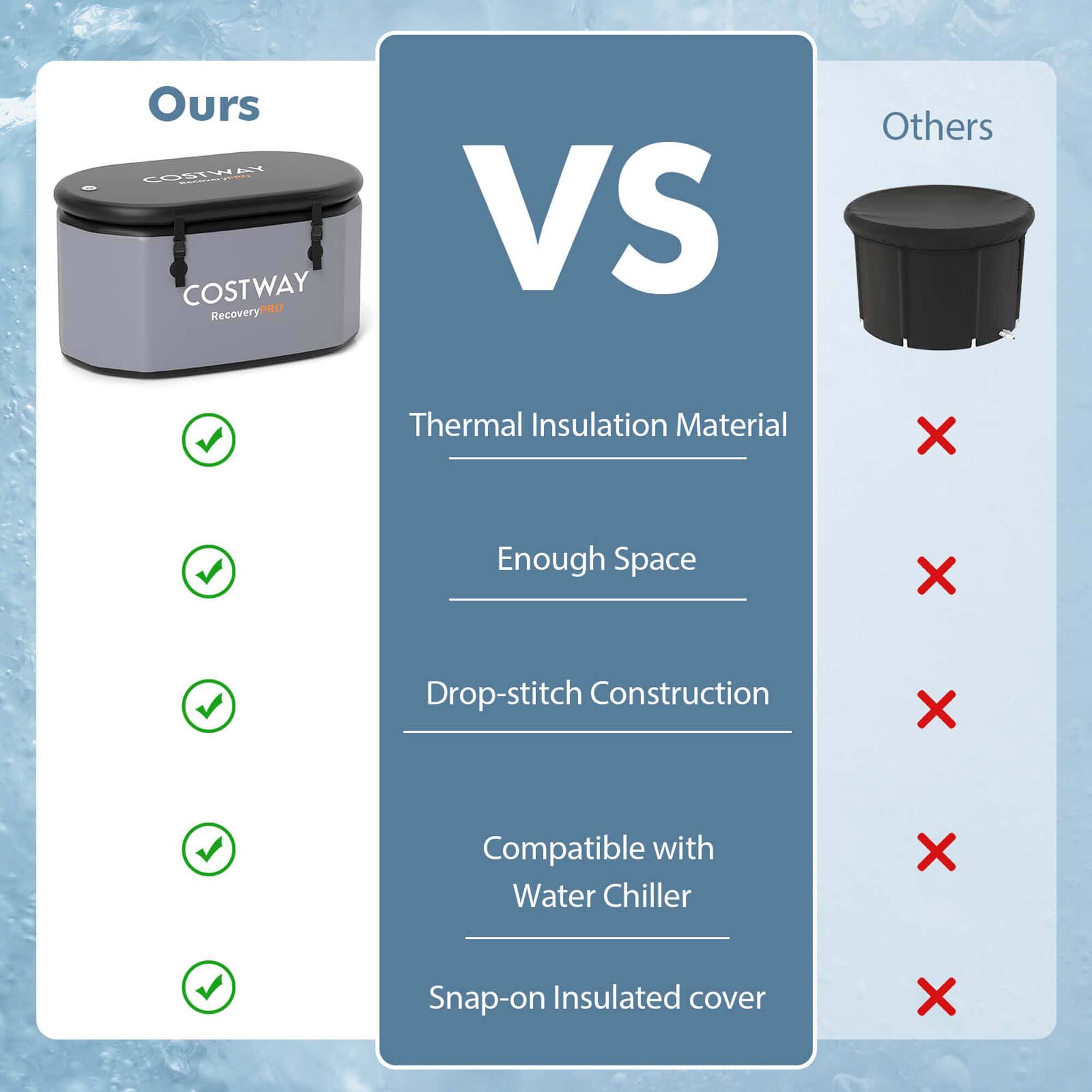 * Ours: COSTWAY RecoveryPRO
* Others: Thermal Insulation Material
* Enough Space
* Drop-stitch Construction
* Compatible with Water Chiller
* Snap-on Insulated cover
