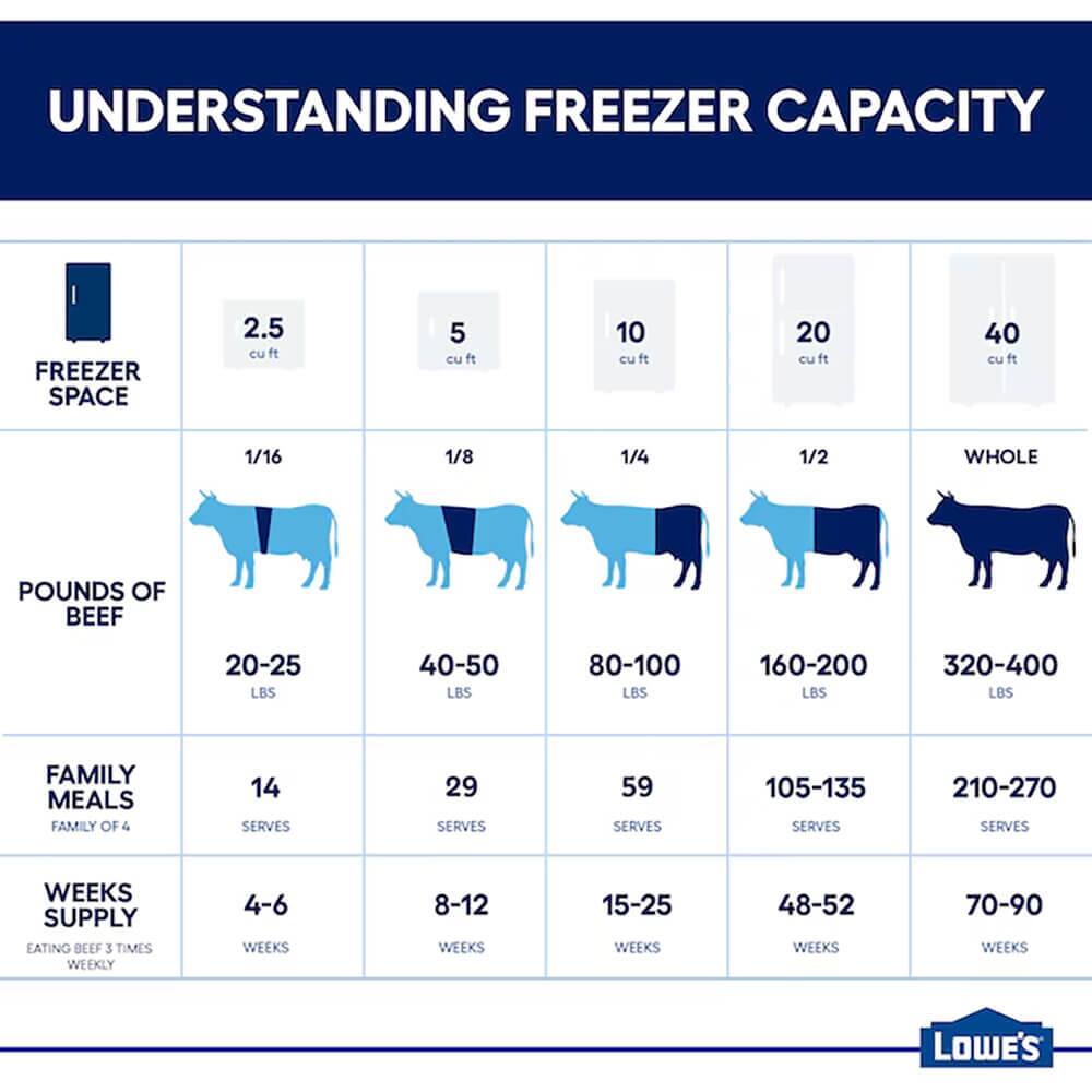 **UNDERSTANDING FREEZER CAPACITY**

**FREEZER SPACE**
- 2.5 cu ft
- 5 cu ft
- 10 cu ft
- 20 cu ft
- 40 cu ft

**POUNDS OF BEEF**
- 1/16: 20-25 LBS
- 1/8: 40-50 LBS
- 1/4: 80-100 LBS
- 1/2: 160-200 LBS
- WHOLE: 320-400 LBS

**FAMILY MEALS (FAMILY OF 4)**
- 14 SERVES
- 29 SERVES
- 59 SERVES
- 105-135 SERVES
- 210-270 SERVES

**WEEKS SUPPLY (EATING BEEF 3 TIMES WEEKLY)**
- 4-6 WEEKS
- 8-12 WEEKS
- 15-25 WEEKS
- 48-52 WEEKS
- 7