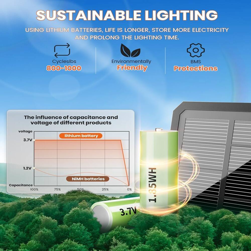 SUSTAINABLE LIGHTING  
USING LITHIUM BATTERIES, LIFE IS LONGER, STORE MORE ELECTRICITY AND PROLONG THE LIGHTING TIME.

- Cycleslbs: 800-1000
- Environmentally Friendly
- BMS Protections

The influence of capacitance and voltage of different products

- Lithium battery: 3.7V
- NiMH batteries: 1.2V

Capacitance: 100% 75% 50% 25% 0%

- Lithium battery: 1.85WH
- NiMH batteries: 3.7V