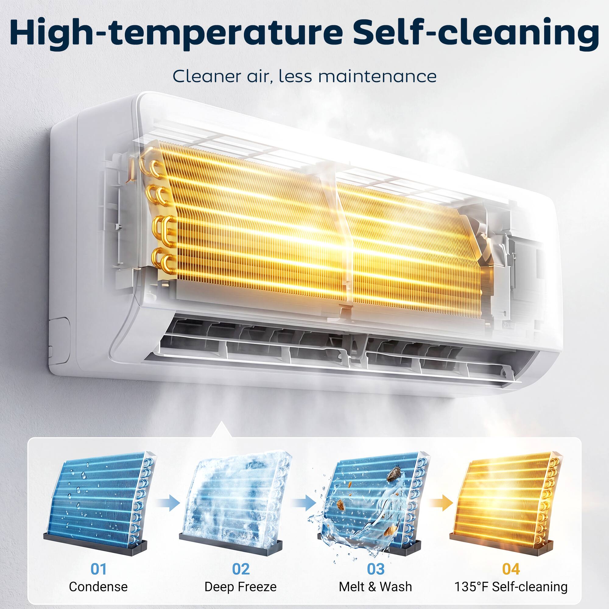 High-temperature Self-cleaning  
Cleaner air, less maintenance  

01 Condense  
02 Deep Freeze  
03 Melt & Wash  
04 135°F Self-cleaning