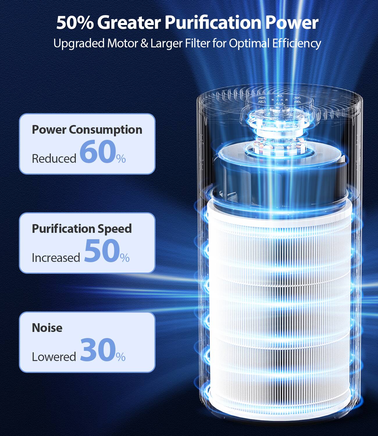 50% Greater Purification Power  
Upgraded Motor & Larger Filter for Optimal Efficiency  

Power Consumption Reduced 60%  
Purification Speed Increased 50%  
Noise Lowered 30%