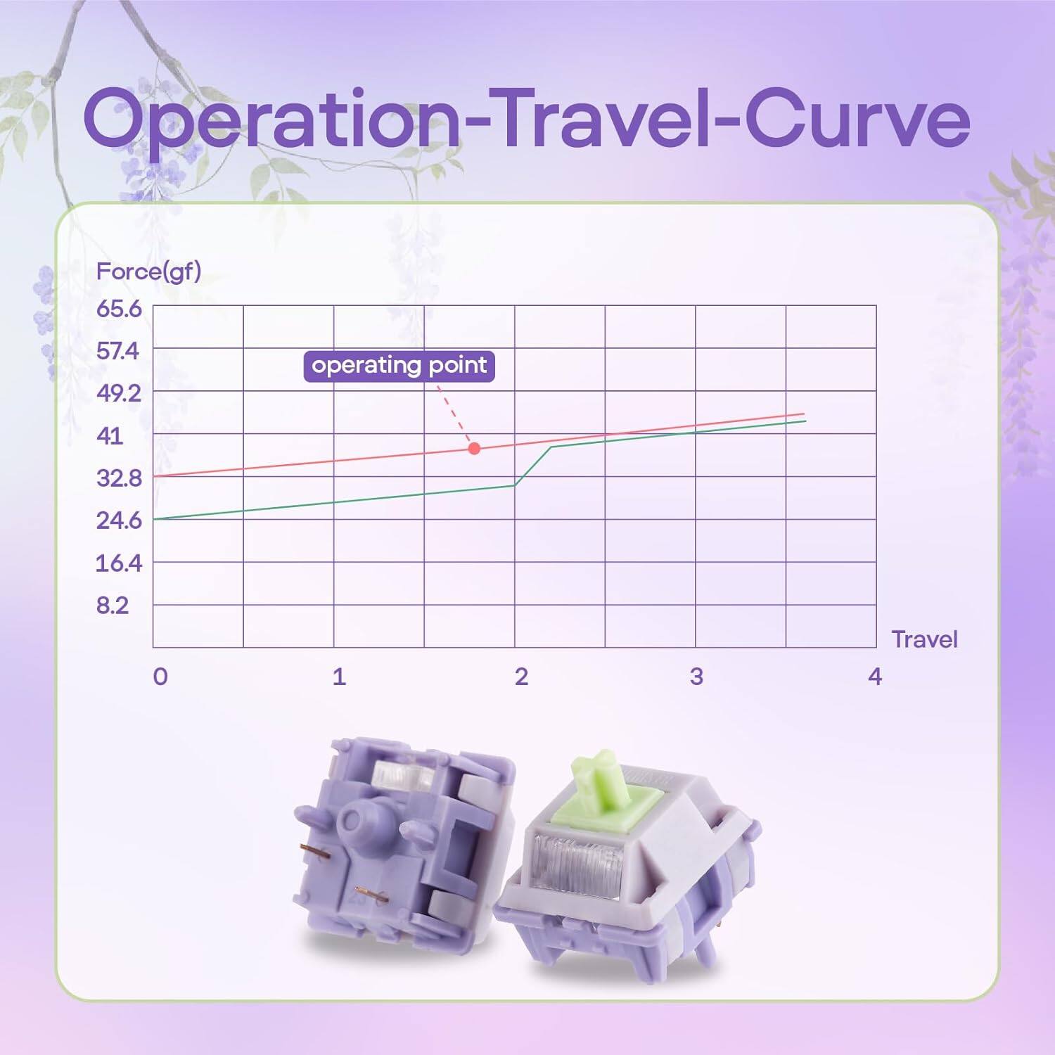 Operation-Travel-Curve

Force(gf)  
65.6  
57.4  
49.2  
41  
32.8  
24.6  
16.4  
8.2  

operating point  

Travel  
0 1 2 3 4