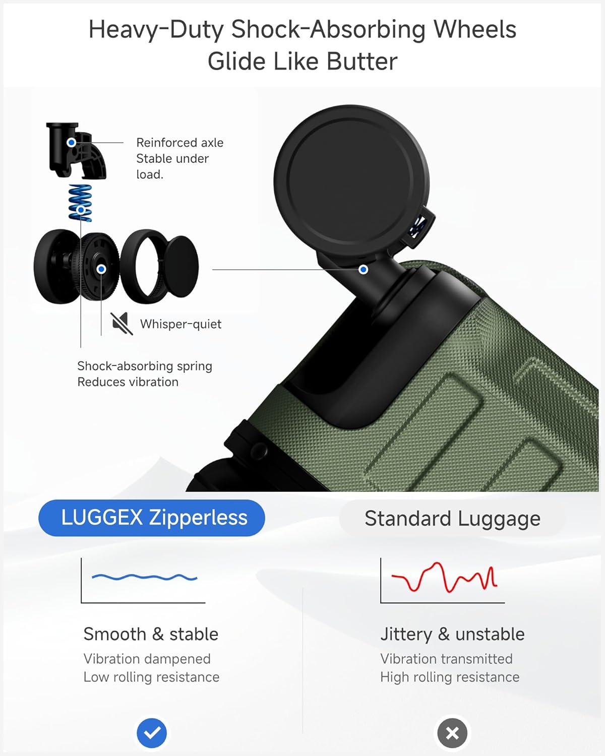 Heavy-Duty Shock-Absorbing Wheels Glide Like Butter

- Reinforced axle
  - Stable under load

- Whisper-quiet
  - Shock-absorbing spring
  - Reduces vibration

LUGGEX Zipperless

- Standard Luggage

- Smooth & stable
  - Vibration dampened
  - Low rolling resistance

- Jittery & unstable
  - Vibration transmitted
  - High rolling resistance
