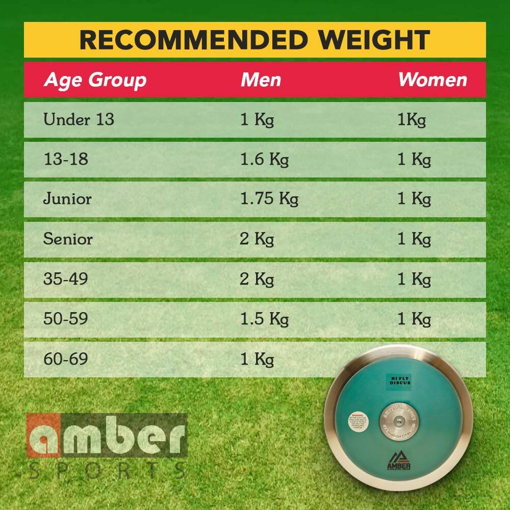 RECOMMENDED WEIGHT

Age Group | Men | Women
--- | --- | ---
Under 13 | 1 Kg | 1 Kg
13-18 | 1.6 Kg | 1 Kg
Junior | 1.75 Kg | 1 Kg
Senior | 2 Kg | 1 Kg
35-49 | 2 Kg | 1 Kg
50-59 | 1.5 Kg | 1 Kg
60-69 | 1 Kg | 1 Kg

HI FIT DISCUS

AMBER SPORTS