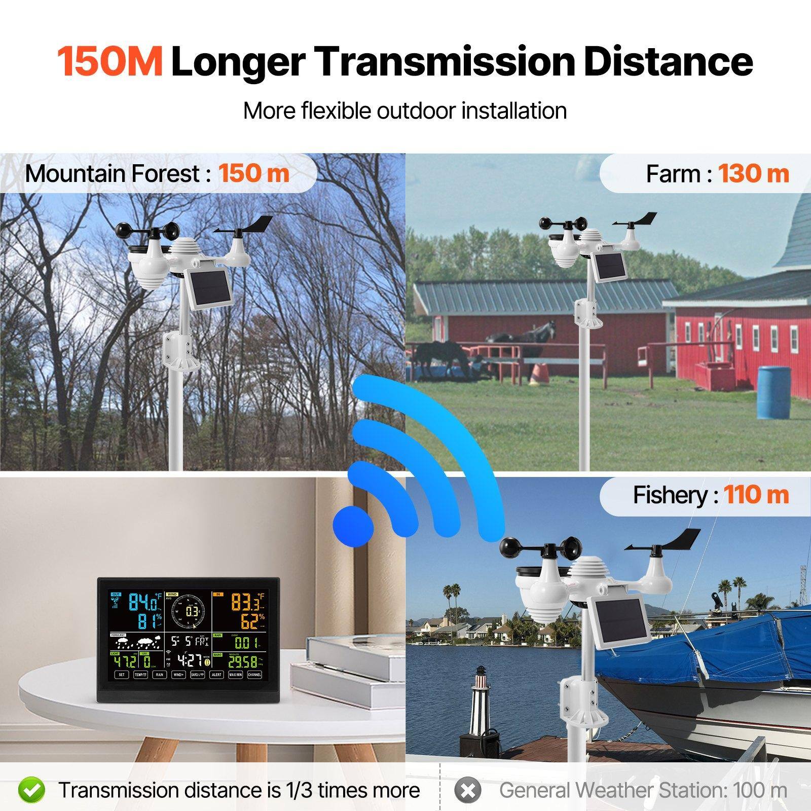 150M Longer Transmission Distance  
More flexible outdoor installation  

Mountain Forest: 150 m  
Farm: 130 m  
Fishery: 110 m  

Transmission distance is 1/3 times more  
General Weather Station: 100 m