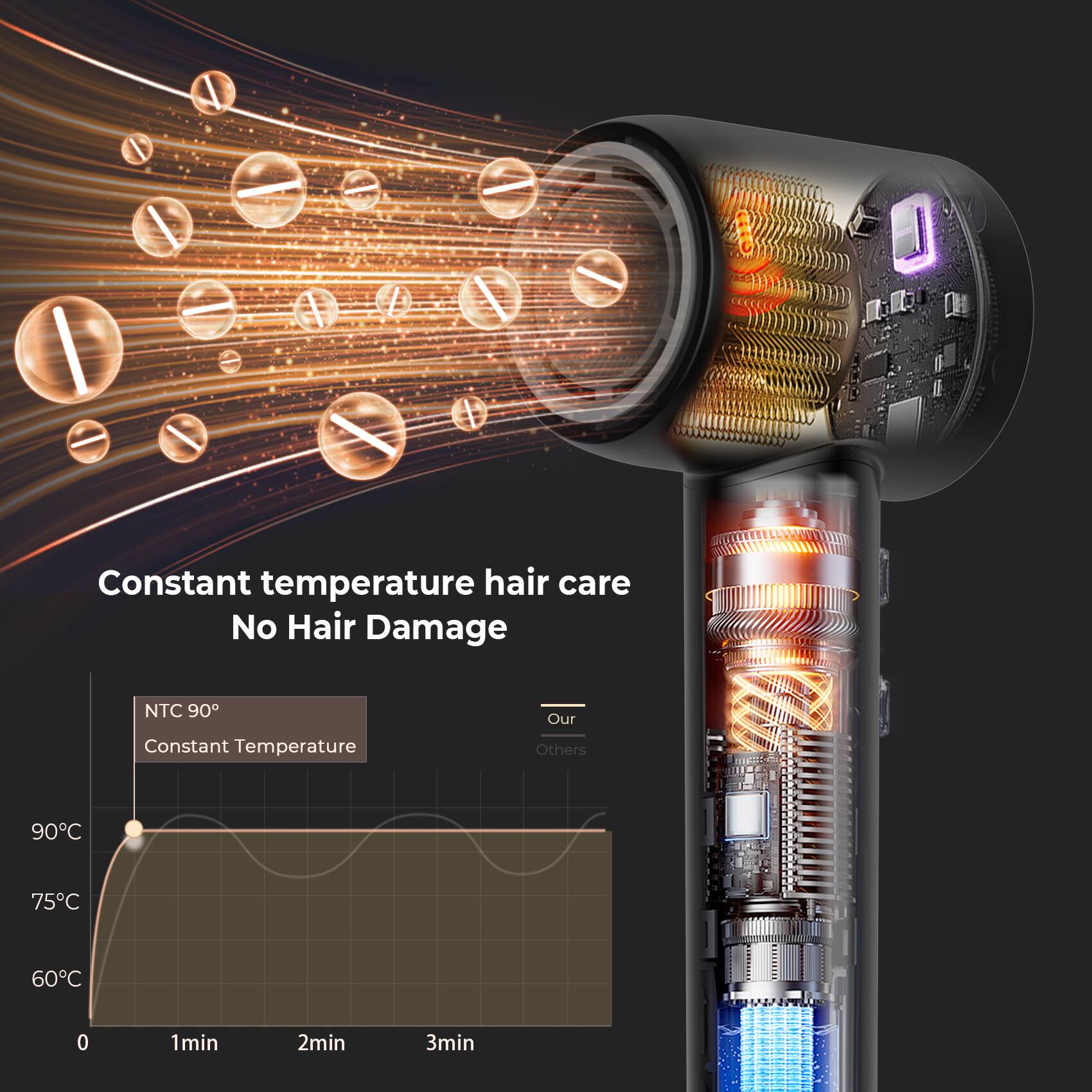 Constant temperature hair care  
No Hair Damage  

NTC 90°  
Constant Temperature  

Our Others  

90°C  
75°C  
60°C  

0 1min 2min 3min