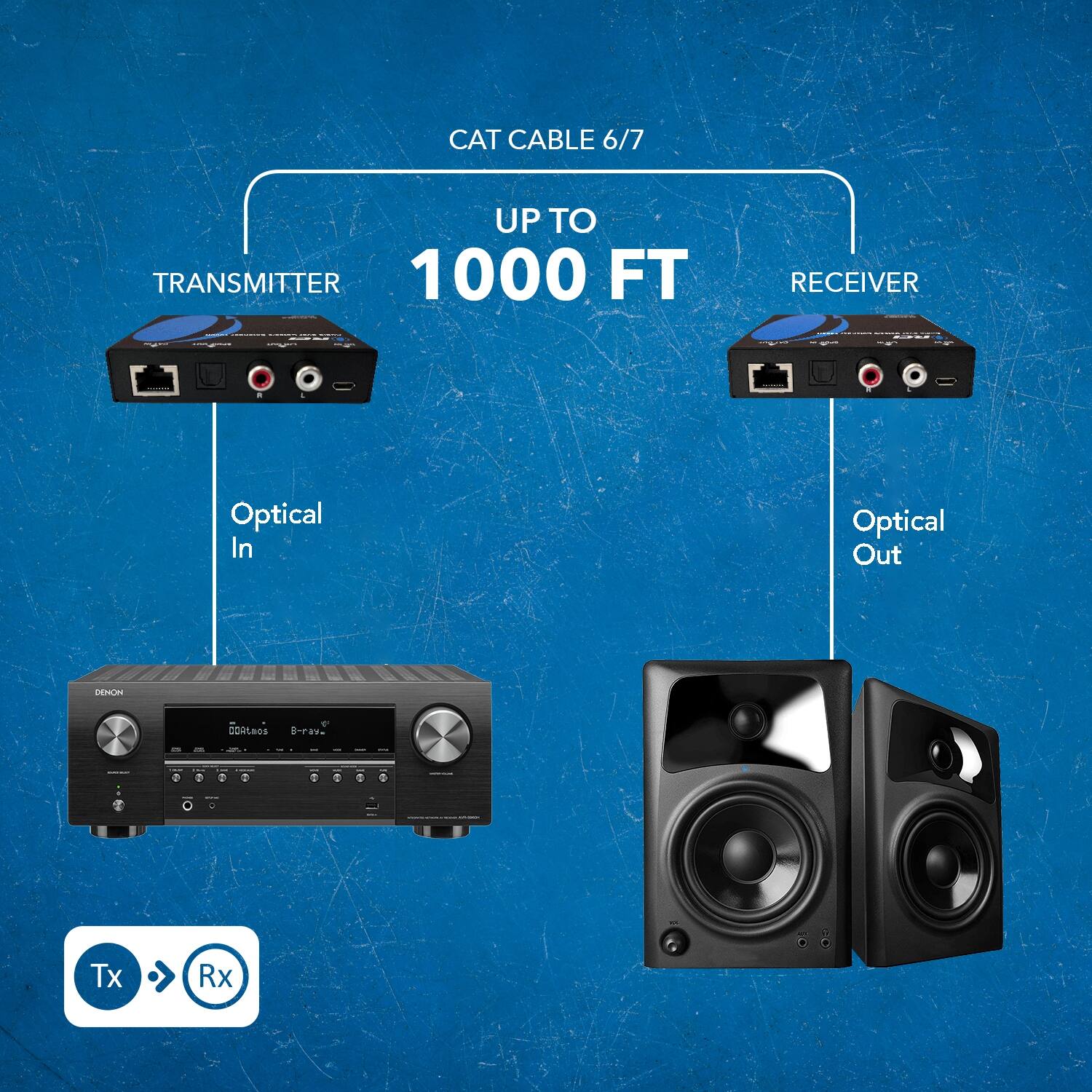 CAT CABLE 6/7 UP TO 1000 FT TRANSMITTER RECEIVER Optical In Optical Out DENON B-rav. 4 + Tx Rx