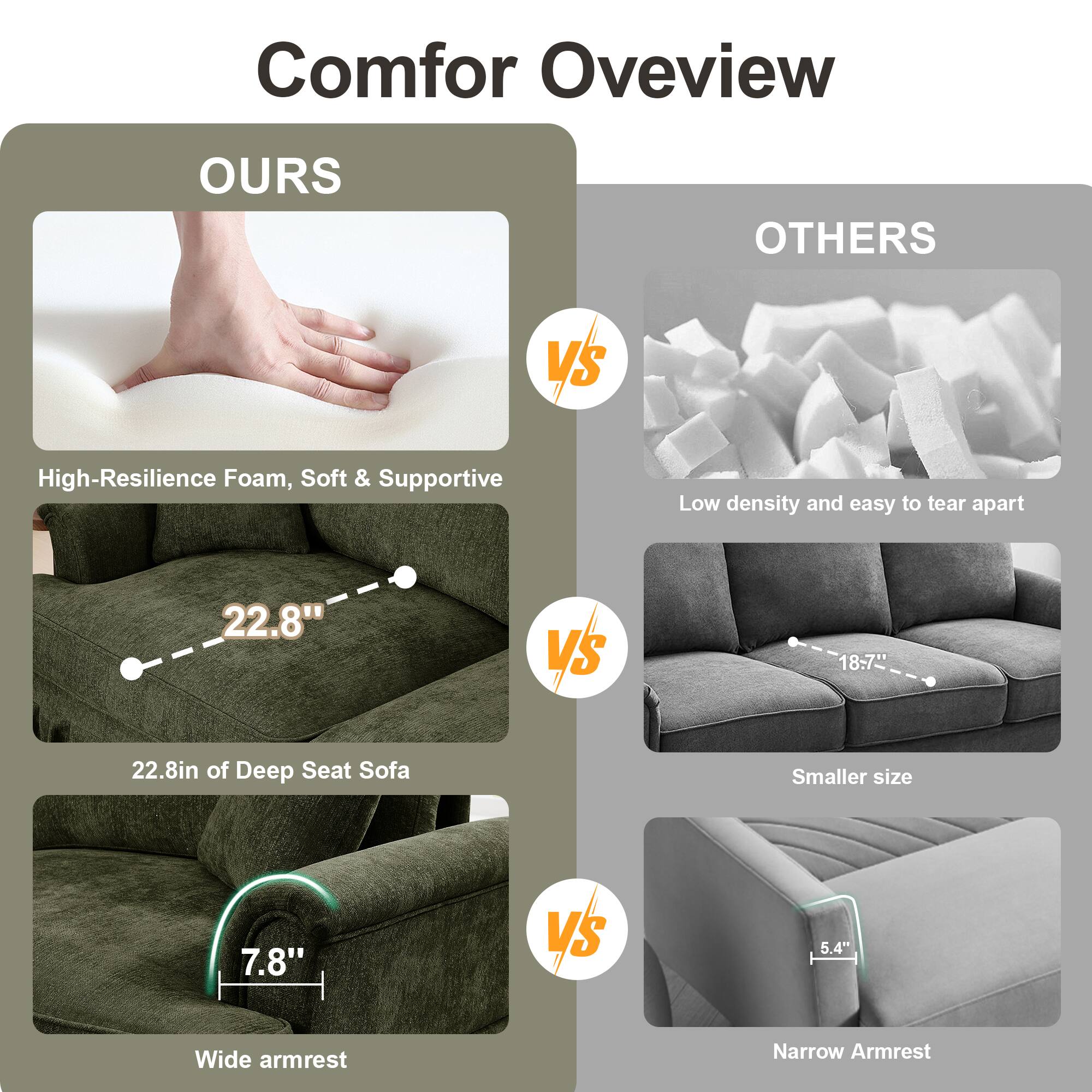 Comfor Overview

**OURS**  
- High-Resilience Foam, Soft & Supportive  
- 22.8" of Deep Seat Sofa  
- Wide armrest (7.8")

**VS**

**OTHERS**  
- Low density and easy to tear apart  
- Smaller size (18.7")  
- Narrow Armrest (5.4")