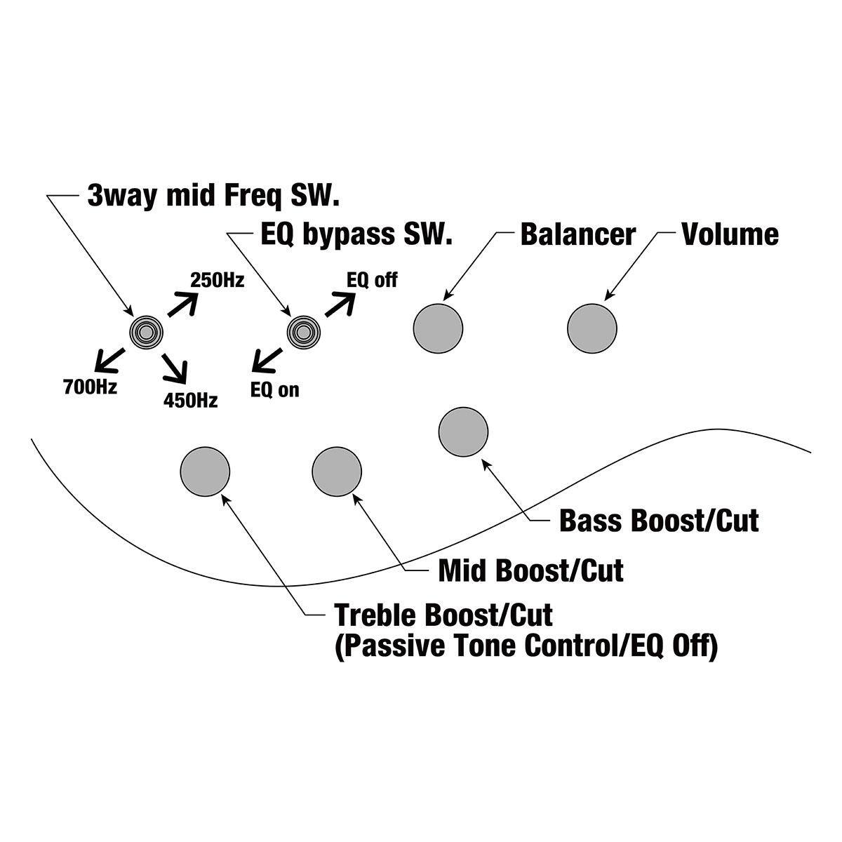 3way mid Freq SW.  
EQ bypass SW.  
Balancer  
Volume  

250Hz  
700Hz  
450Hz  

EQ off  
EQ on  

Bass Boost/Cut  
Mid Boost/Cut  
Treble Boost/Cut  
(Passive Tone Control/EQ Off)