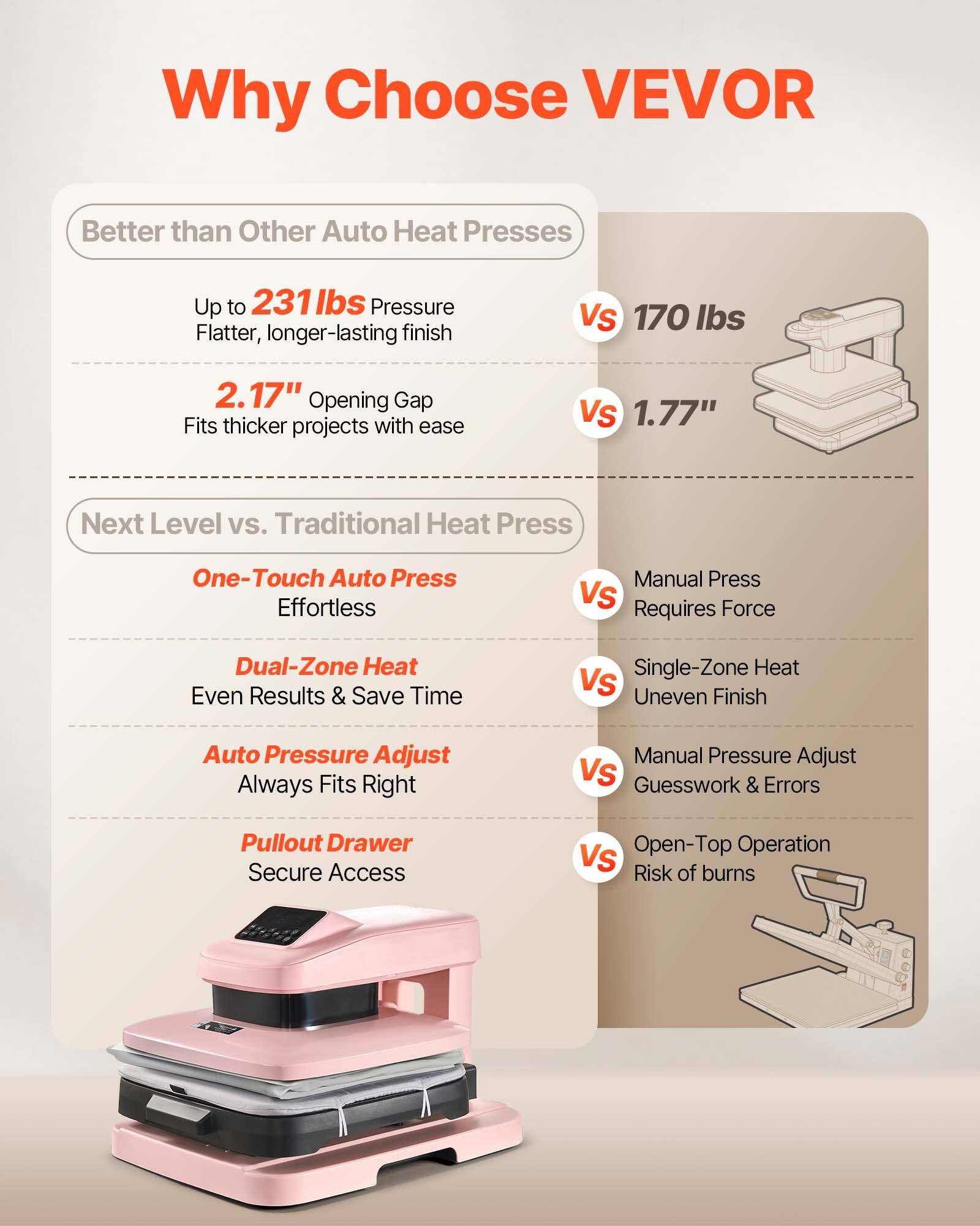 Why Choose VEVO?

Better than Other Auto Heat Presses
- Up to 231 lbs Pressure: Flatter, longer-lasting finish
- 2.17" Opening Gap: Fits thicker projects with ease

Next Level vs. Traditional Heat Press
- One-Touch Auto Press: Effortless
- Dual-Zone Heat: Even Results & Save Time
- Auto Pressure Adjust: Always Fits Right
- Pullout Drawer: Secure Access

Vs
- 170 lbs
- 1.77"
- Manual Press: Requires Force
- Single-Zone Heat: Uneven Finish
- Manual Pressure Adjust: Guesswork & Errors
- Open-Top Operation: Risk of burns