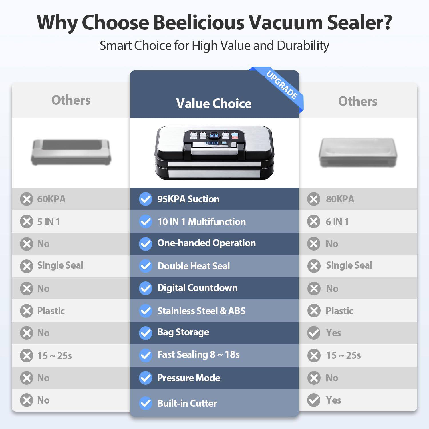 Why Choose Beelicious Vacuum Sealer?  
Smart Choice for High Value and Durability  

Others  
- 60KPA  
- 5 IN 1  
- No One-handed Operation  
- Single Seal  
- No Digital Countdown  
- Plastic  
- No Bag Storage  
- 15 ~ 25s Fast Sealing  
- No Pressure Mode  
- No Built-in Cutter  

Value Choice  
- 95KPA Suction  
- 10 IN 1 Multifunction  
- One-handed Operation  
- Double Heat Seal  
- Digital Countdown  
- Stainless Steel & ABS  
- Bag Storage  
- Fast Sealing 8 ~ 18s  
- Pressure Mode  
- Built-in Cutter  

Others  
- 80KPA  
- 6 IN 1  
- No One-handed Operation  
- Single Seal  
- No Digital Countdown  
- Plastic  
- Yes Bag Storage  
- 15 ~ 25s Fast Sealing  
- No Pressure Mode  
- Yes Built-in Cutter
