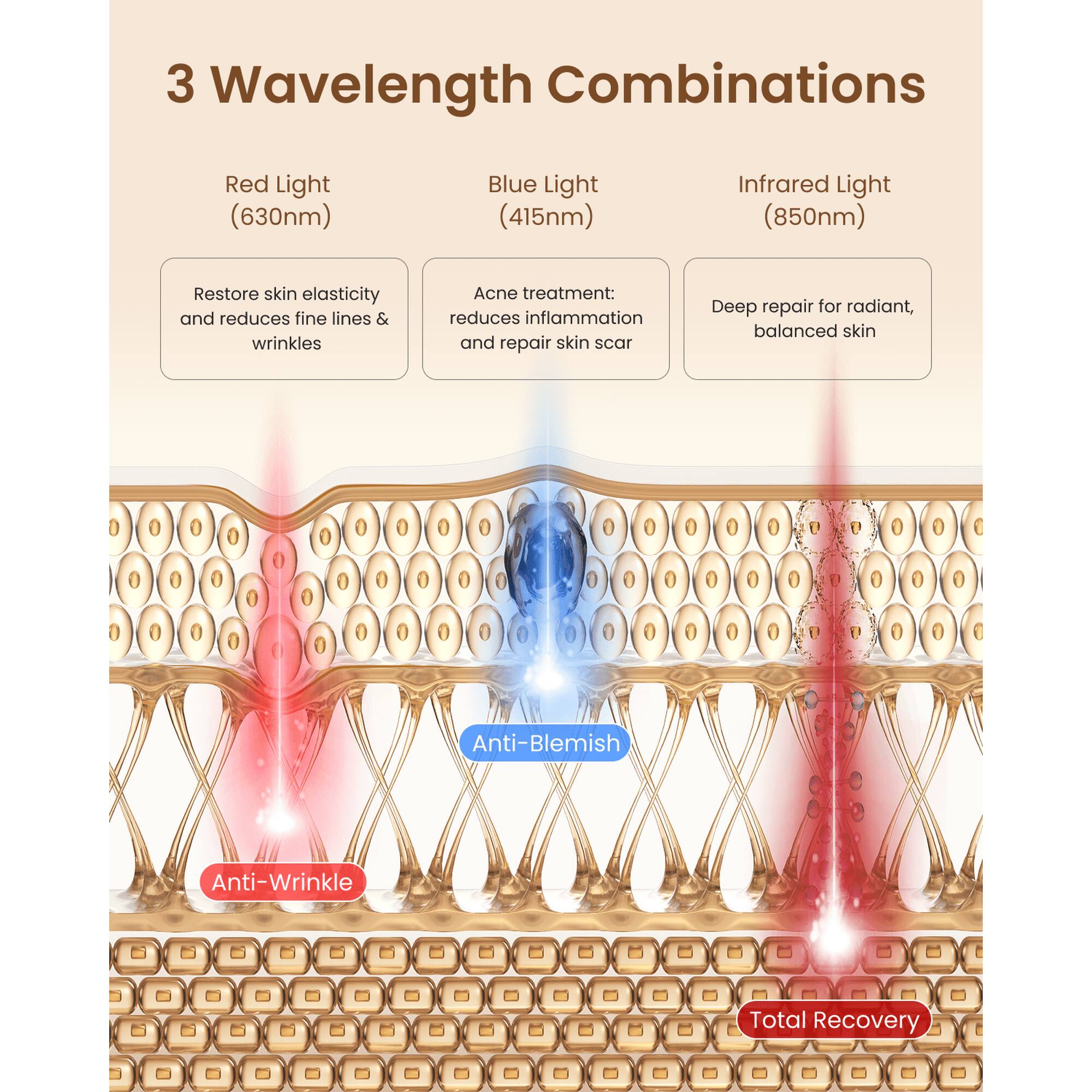 3 Wavelength Combinations

Red Light (630nm)
- Restore skin elasticity and reduces fine lines & wrinkles

Blue Light (415nm)
- Acne treatment: reduces inflammation and repair skin scar

Infrared Light (850nm)
- Deep repair for radiant, balanced skin

Anti-Blemish
Anti-Wrinkle
Total Recovery