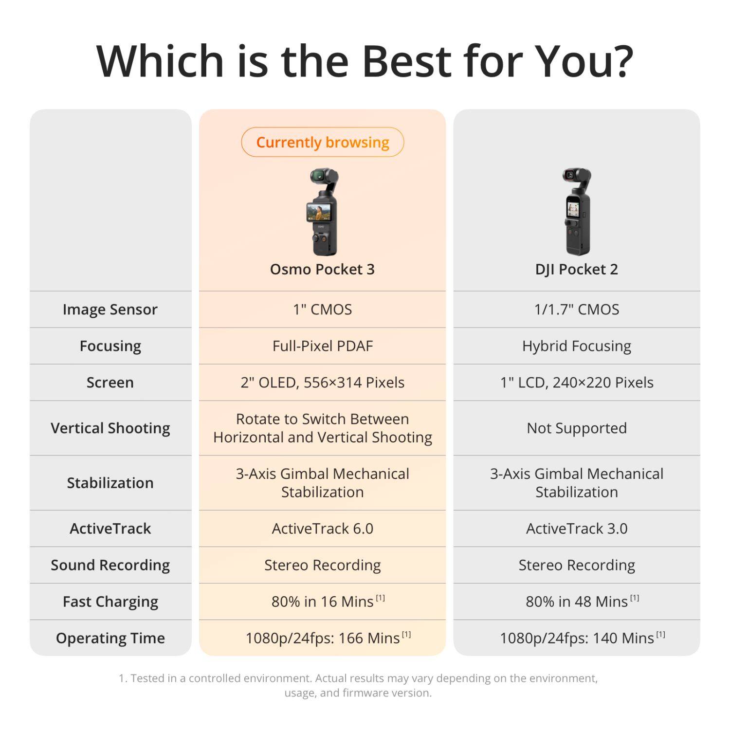 Which is the Best for You?

Currently browsing

| Feature                | Osmo Pocket 3                          | DJI Pocket 2                          |
|------------------------|---------------------------------------|--------------------------------------|
| Image Sensor           | 1" CMOS                               | 1/1.7" CMOS                           |
| Focusing               | Full-Pixel PDAF                        | Hybrid Focusing                      |
| Screen                 | 2" OLED, 556x314 Pixels                 | 1" LCD, 240x220 Pixels                 |
| Vertical Shooting      | Rotate to Switch Between Horizontal and Vertical Shooting | Not Supported |
| Stabilization          | 3-Axis Gimbal Mechanical Stabilization | 3-Axis Gimbal Mechanical Stabilization |
| ActiveTrack            | ActiveTrack 6.0                        | ActiveTrack 3.0                       |
| Sound Recording        | Stereo Recording                      | Stereo Recording                     |
| Fast Charging          | 80% in 16 Mins [1]                     | 80% in 48 Mins [1]                    |
| Operating Time         | 1080p/24fps: 166 Mins [1]              