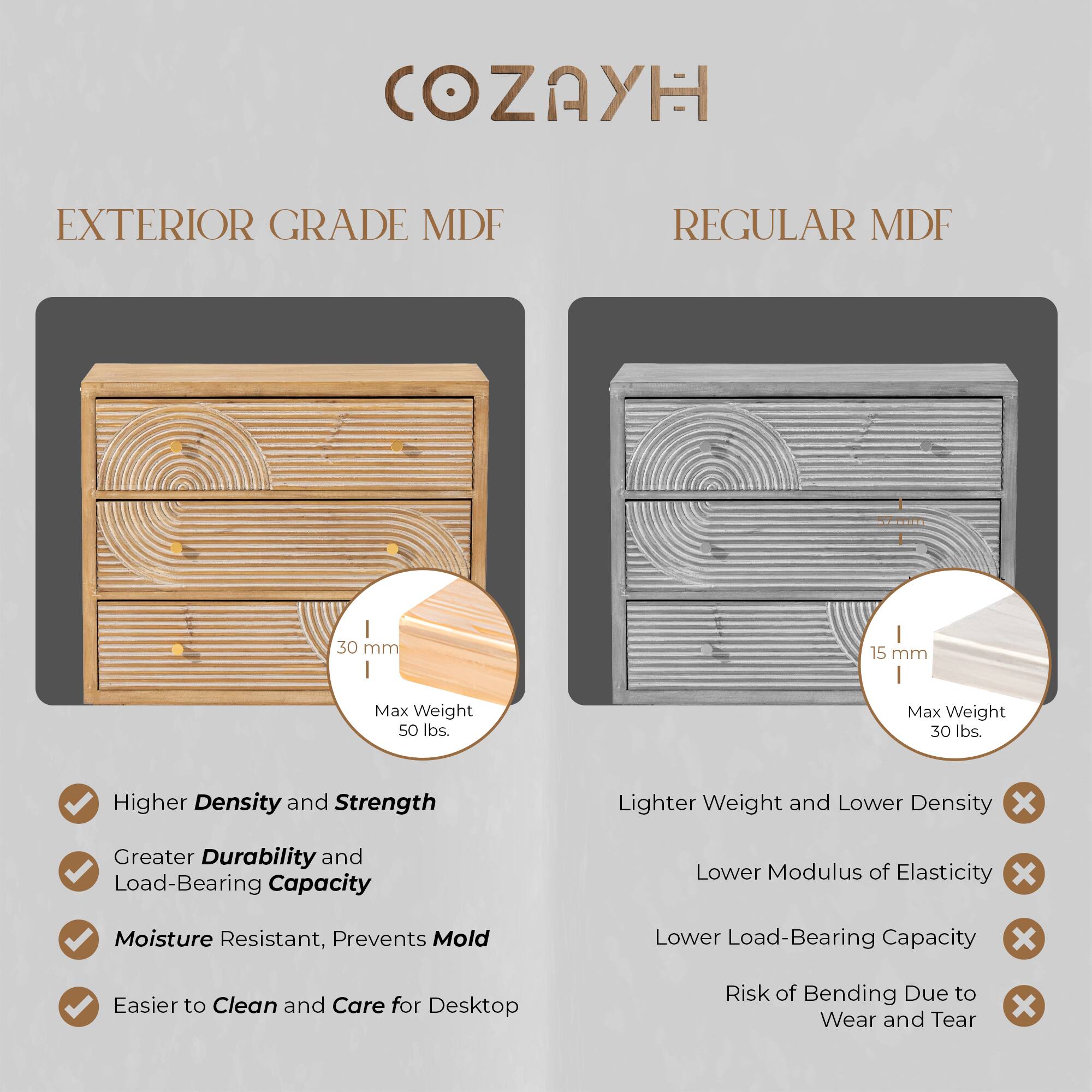 COZAYH

EXTERIOR GRADE MDF

- Higher Density and Strength
- Greater Durability and Load-Bearing Capacity
- Moisture Resistant, Prevents Mold
- Easier to Clean and Care for Desktop

30 mm
Max Weight 50 lbs.

REGULAR MDF

- Lighter Weight and Lower Density
- Lower Modulus of Elasticity
- Lower Load-Bearing Capacity
- Risk of Bending Due to Wear and Tear

15 mm
Max Weight 30 lbs.
