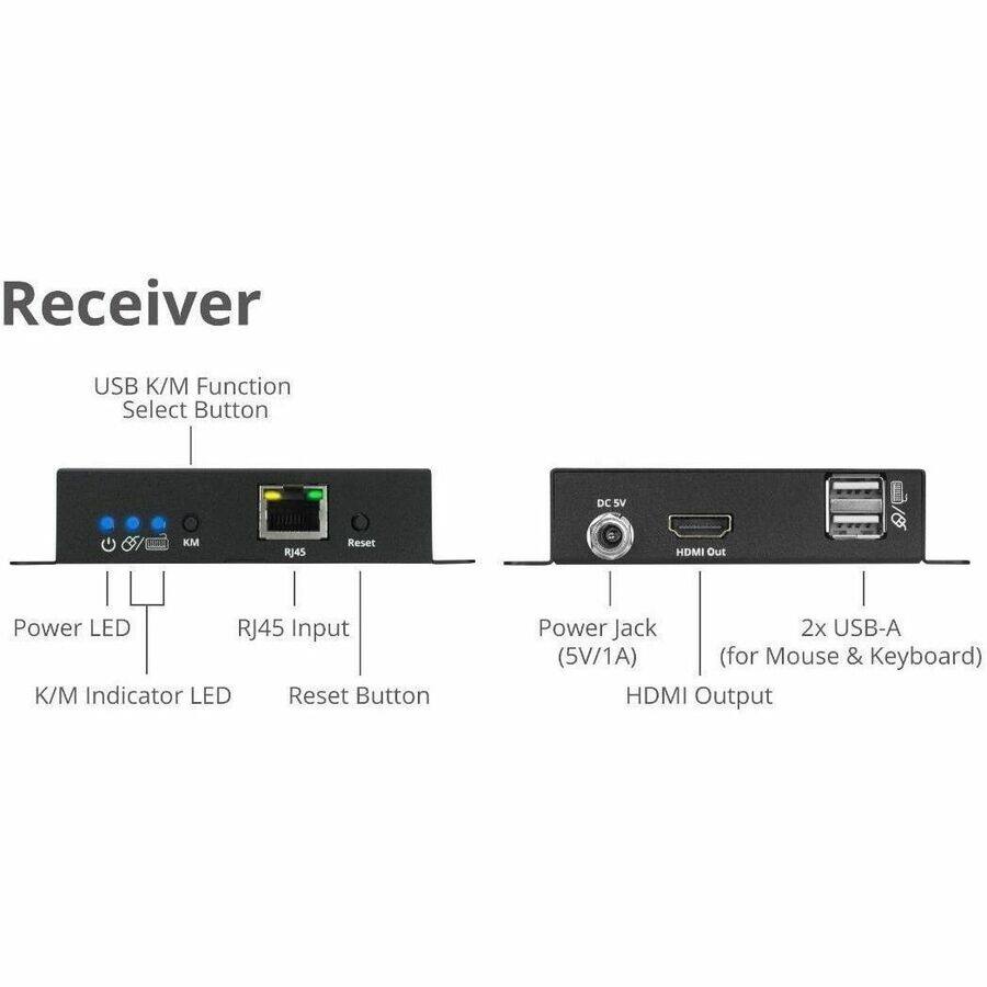 Receiver

- USB K/M Function Select Button
- DC 5V
- RJ45
- Reset
- HDMI Out
- Power LED
- RJ45 Input
- K/M Indicator LED
- Reset Button
- Power Jack (5V/1A)
- 2x USB-A (for Mouse & Keyboard)
- HDMI Output
