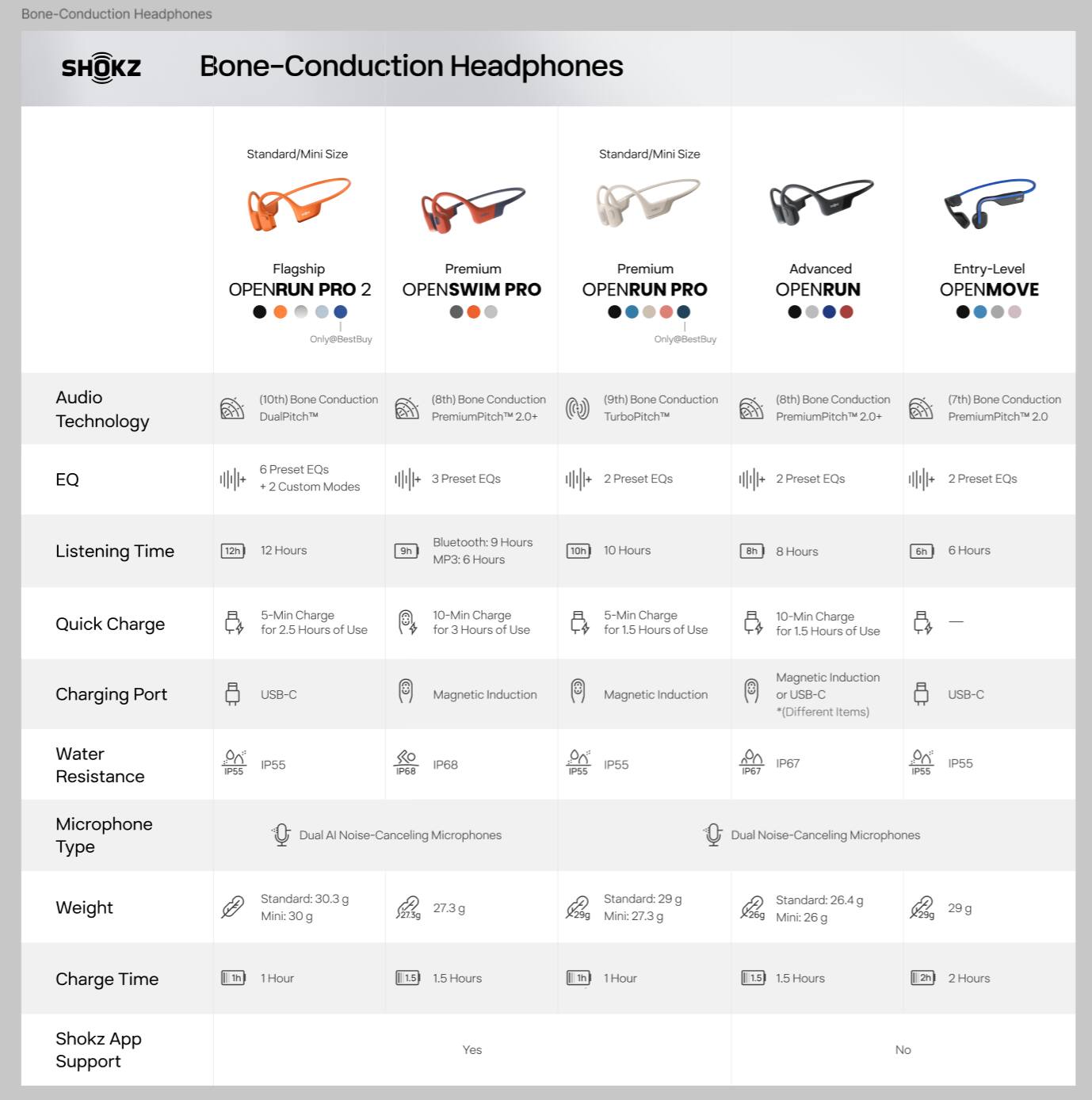 Bone-Conduction Headphones

SHOKZ

Bone-Conduction Headphones

Standard/Mini Size

- Flagship: OPENRUN PRO 2
- Premium: OPENSWIM PRO
- Premium: OPENRUN PRO
- Advanced: OPENRUN
- Entry-Level: OPENMOVE

Audio Technology
- (10th) Bone Conduction DualPitch™
- (8th) Bone Conduction PremiumPitch™ 2.0+
- (9th) Bone Conduction TurboPitch™
- (8th) Bone Conduction PremiumPitch™ 2.0

EQ
- 6 Preset EQs + 2 Custom Modes
- 3 Preset EQs
- 2 Preset EQs
- 2 Preset EQs
- 2 Preset EQs

Listening Time
- 12 Hours
- 9 Hours
- 10 Hours
- 8 Hours
- 6 Hours

Quick Charge
- 5-Min Charge for 2.5 Hours of Use
- 10-Min Charge for 3 Hours of Use
- 5-Min Charge for 15 Hours of Use
- 10-Min Charge for 15 Hours of Use