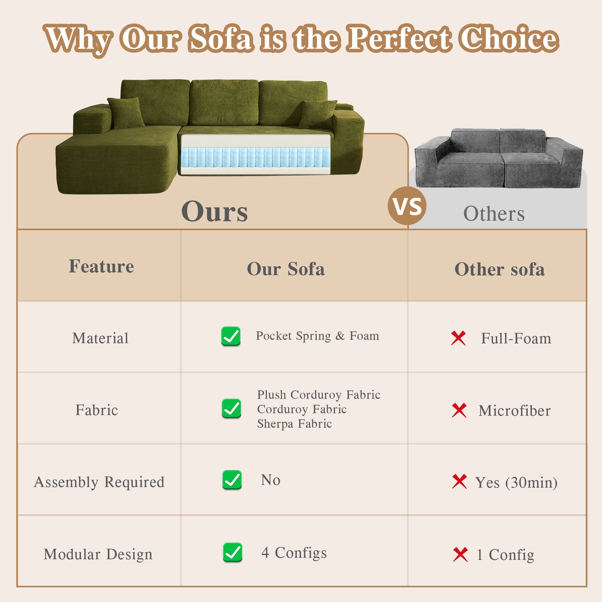 Why Our Sofa is the Perfect Choice

Ours VS Others

Feature | Our Sofa | Other sofa
--- | --- | ---
Material | Pocket Spring & Foam | Full-Foam
Fabric | Plush Corduroy Fabric | Microfiber
Assembly Required | No | Yes (30min)
Modular Design | 4 Configs | 1 Config