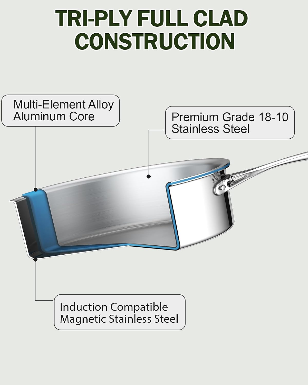 TRI-PLY FULL CLAD CONSTRUCTION

Multi-Element Alloy Aluminum Core

Premium Grade 18-10 Stainless Steel

Induction Compatible Magnetic Stainless Steel