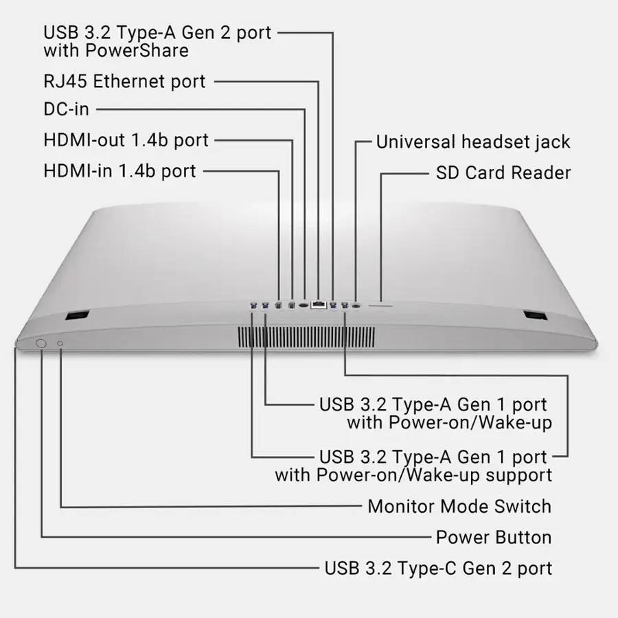 The image shows a diagram of a laptop with various ports and features labeled. These include a USB 3.2 Type-A Gen 2 port with PowerShare, an RJ45 Ethernet port, a DC-in port, an HDMI-out port, an HDMI-in port, a Universal headset jack, an SD Card Reader, a USB 3.2 Type-A Gen 1 port with Power-on/Wake-up support, a Monitor Mode Switch, and a Power Button. The laptop also has a USB 3.2 Type-A Gen 2 port.