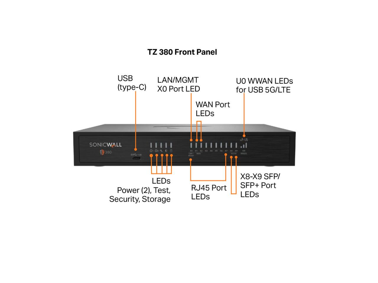 TZ 380 Front Panel

USB LAN/MGMT (type-C) XO Port LED

UO WWAN LEDs for USB 5G/LTE

WAN Port LEDs

SONICWALL 380 /US

LEDs Power (2), Test, Security, Storage

RJ45 Port LEDs

X8-X9 SFP/ SFP+ Port LEDs