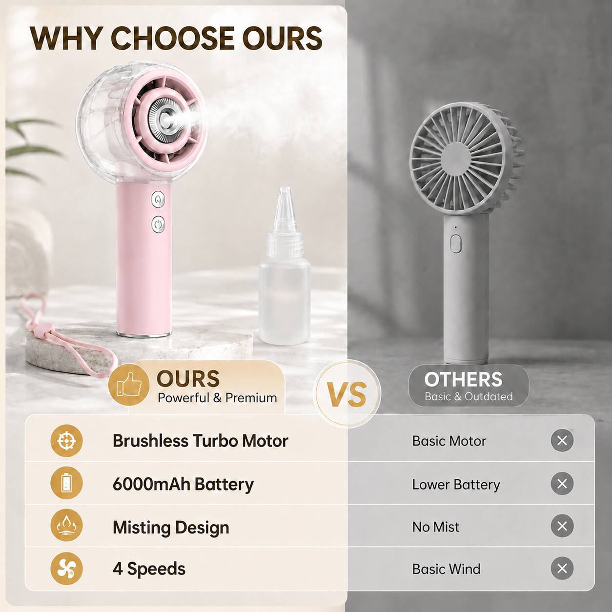 WHY CHOOSE OURS

OURS
Powerful & Premium

- Brushless Turbo Motor
- 6000mAh Battery
- Misting Design
- 4 Speeds

VS

OTHERS
Basic & Outdated

- Basic Motor
- Lower Battery
- No Mist
- Basic Wind