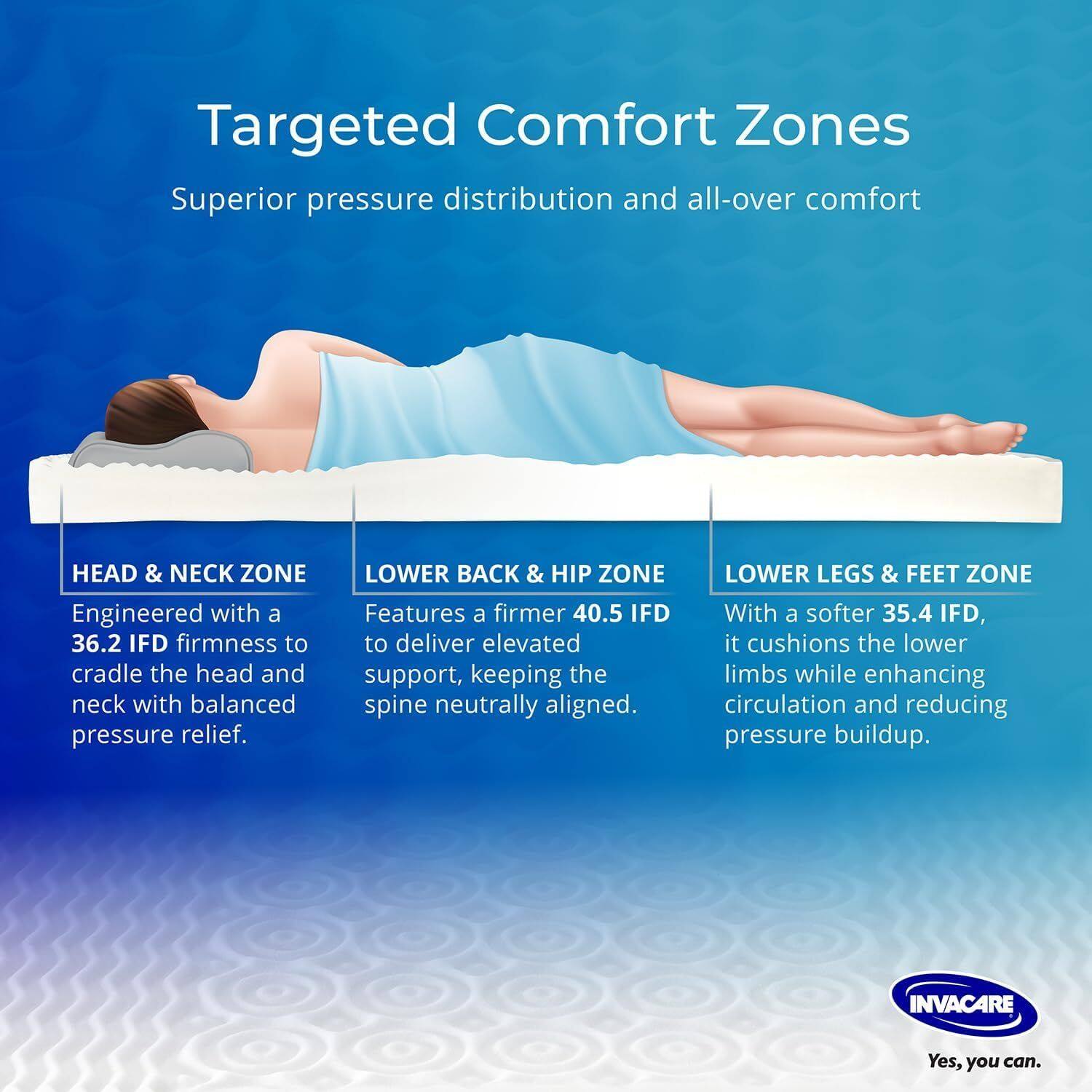 Targeted Comfort Zones  
Superior pressure distribution and all-over comfort

**HEAD & NECK ZONE**  
Engineered with a 36.2 IFD firmness to cradle the head and neck with balanced pressure relief.

**LOWER BACK & HIP ZONE**  
Features a firmer 40.5 IFD to deliver elevated support, keeping the spine neutrally aligned.

**LOWER LEGS & FEET ZONE**  
With a softer 35.4 IFD, it cushions the lower limbs while enhancing circulation and reducing pressure buildup.

INVACARE  
Yes, you can.