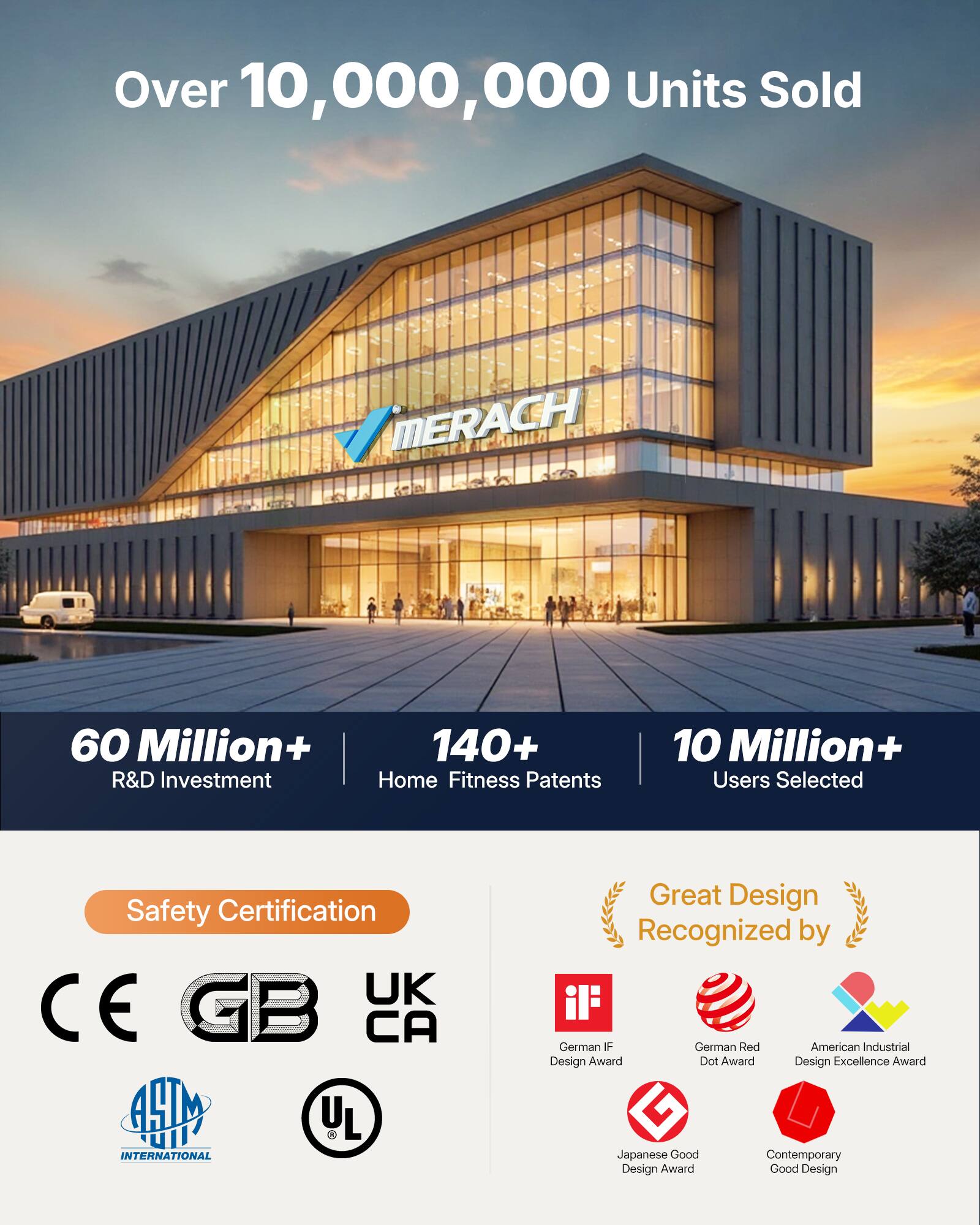 Over 10,000,000 Units Sold

MERACH

60 Million+ R&D Investment

140+ Home Fitness Patents

10 Million+ Users Selected

Safety Certification: UK CE GB CA

Great Design Recognized by:
- German IF Design Award
- German Red Dot Award
- American Industrial Design Excellence Award
- Japanese Good Design Award
- Contemporary Good Design Award