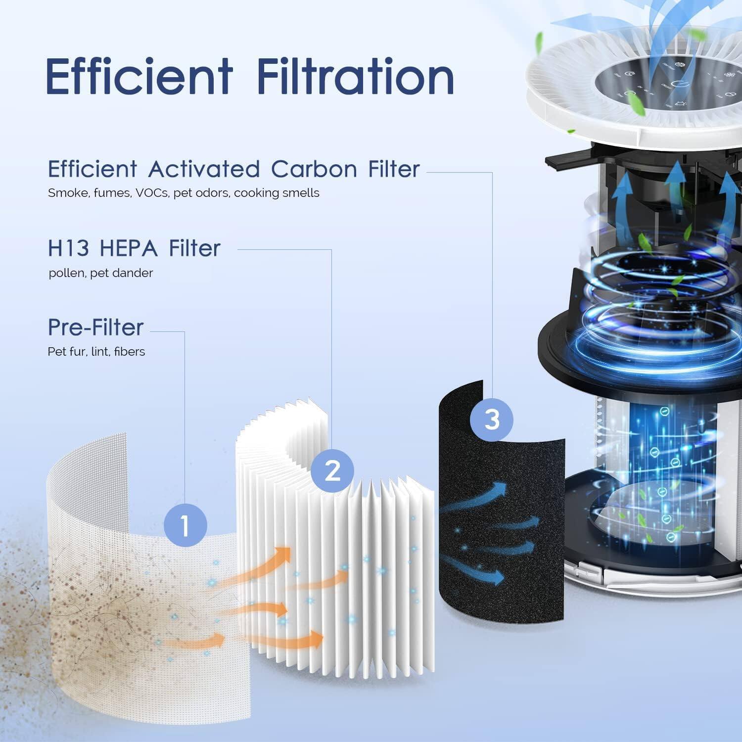 Efficient Filtration

1. Efficient Activated Carbon Filter
   - Smoke, fumes, VOCs, pet odors, cooking smells

2. H13 HEPA Filter
   - Pollen, pet dander

3. Pre-Filter
   - Pet fur, lint, fibers