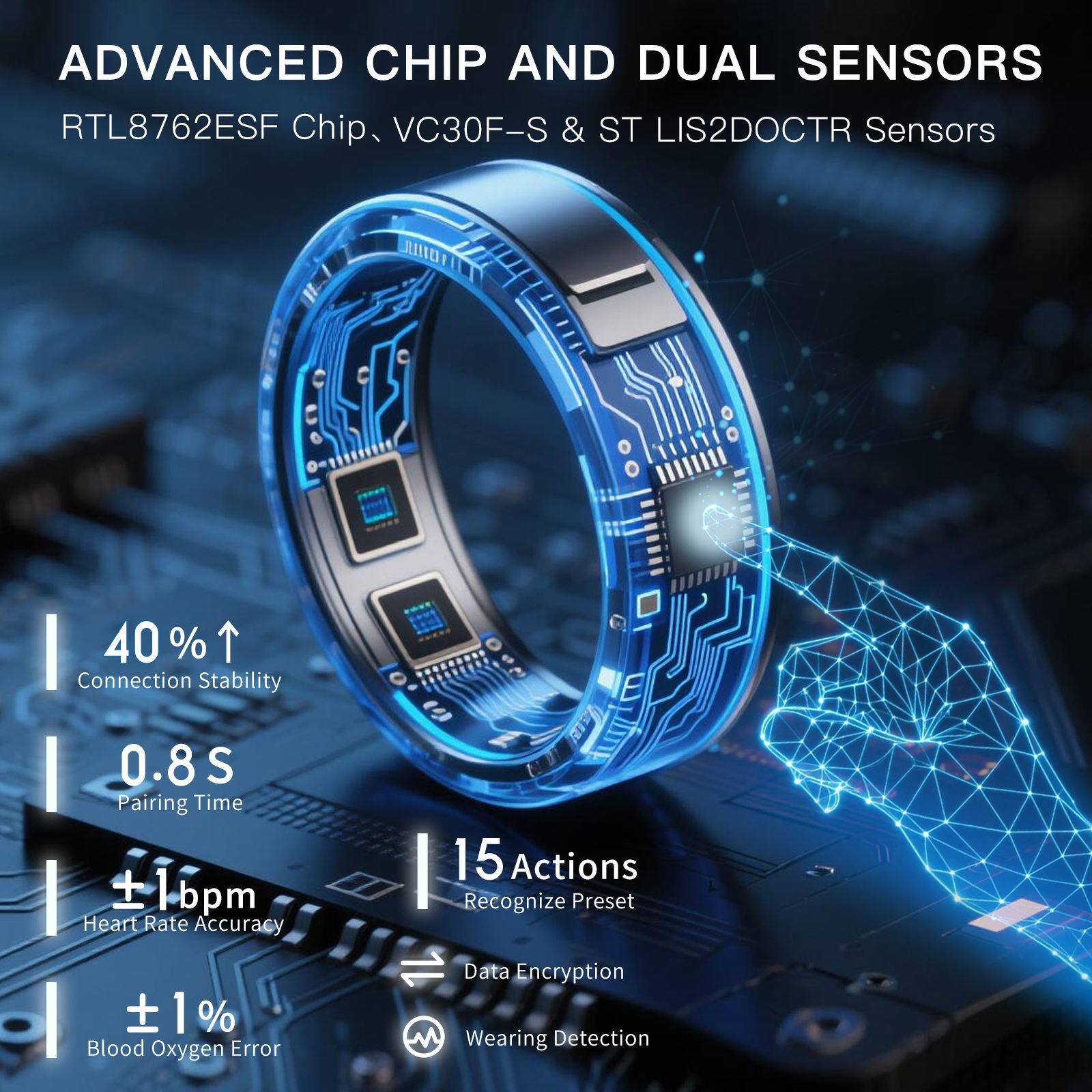 ADVANCED CHIP AND DUAL SENSORS  
RTL8762ESF Chip, VC30F-S & ST LIS2DOCTR Sensors  

- 40% Connection Stability  
- 0.8S Pairing Time  
- ±1 bpm Heart Rate Accuracy  
- ±1% Blood Oxygen Error  
- 15 Actions Recognize Preset  
- Data Encryption  
- Wearing Detection