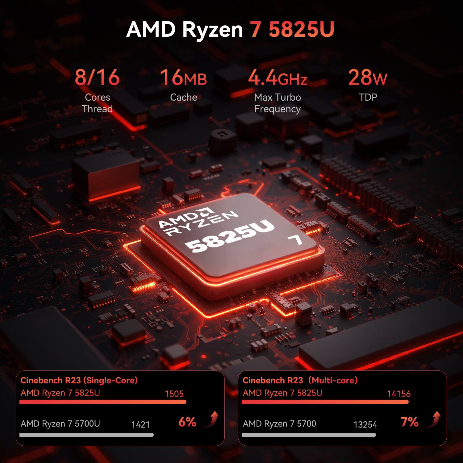 AMD Ryzen 7 5825U  
8/16 Cores Thread  
16MB Cache  
4.4GHz Max Turbo Frequency  
28w TDP  

Cinebench R23 (Single-Core)  
AMD Ryzen 7 5825U: 1505  
AMD Ryzen 7 5700U: 1421  
6%  

Cinebench R23 (Multi-core)  
AMD Ryzen 7 5825U: 14156  
AMD Ryzen 7 5700: 13254  
7%