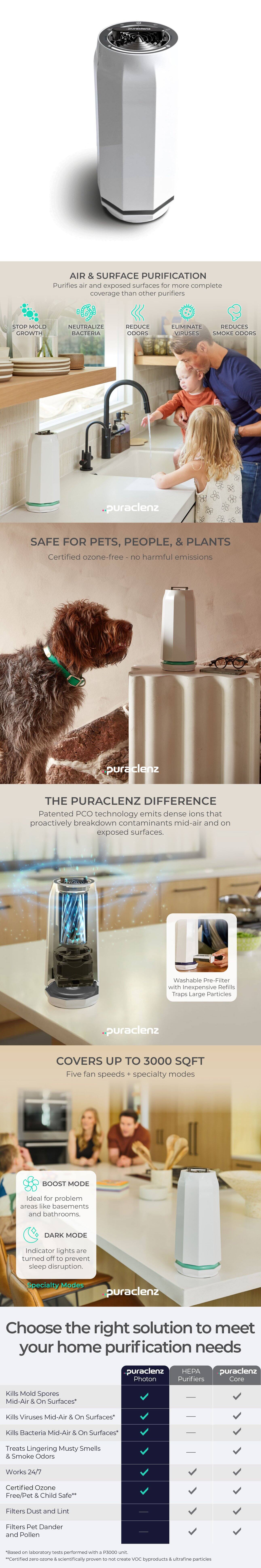 **AIR & SURFACE PURIFICATION**

Purifies air and exposed surfaces for more complete coverage than other purifiers

- STOP MOLD GROWTH
- NEUTRALIZE BACTERIA
- REDUCE ODORS
- ELIMINATE VIRUSES
- REDUCES SMOKE ODORS

**SAFE FOR PETS, PEOPLE, & PLANTS**

Certified ozone-free - no harmful emissions

**THE PURACLENZ DIFFERENCE**

Patented PCO technology emits dense ions that proactively breakdown contaminants mid-air and on exposed surfaces.

- Washable Pre-Filter with Inexpensive Refills Traps Large Particles

**COVERS UP TO 3000 SQFT**

Five fan speeds + specialty modes

- BOOST MODE
  Ideal for problem areas like basements and bathrooms.
- DARK MODE
  Indicator lights are turned off to prevent sleep disruption.

**Choose the right solution to meet your home purification needs**

| Features | PuracLenz Photon | HEPA Purifiers | PuracLenz Core |
|----------|----------------|---------------|---------------|
| Kills Mold Spores | ✓ | | ✓ |
| Kills Viruses Mid-Air & On Surfaces* | ✓ | | ✓ |
| Kills Bacteria Mid-Air & On Surfaces* | ✓ | | ✓ |
| Treats Lingering Musty Smells & Smoke Odors | ✓ | | ✓ |
| Works 24/7 | ✓ | ✓ | ✓ |
| Certified Ozone Free/Pet & Child Safe** | ✓ | ✓ | ✓ |
| Filters Dust and Lint | | ✓ | ✓ |
| Filters Pet Dander and Pollen | | ✓ | ✓ |

*Based on laboratory tests performed with a P3000 unit.
**Certified zero ozone and scientifically proven to not create VOC byproducts or ultrafine particles