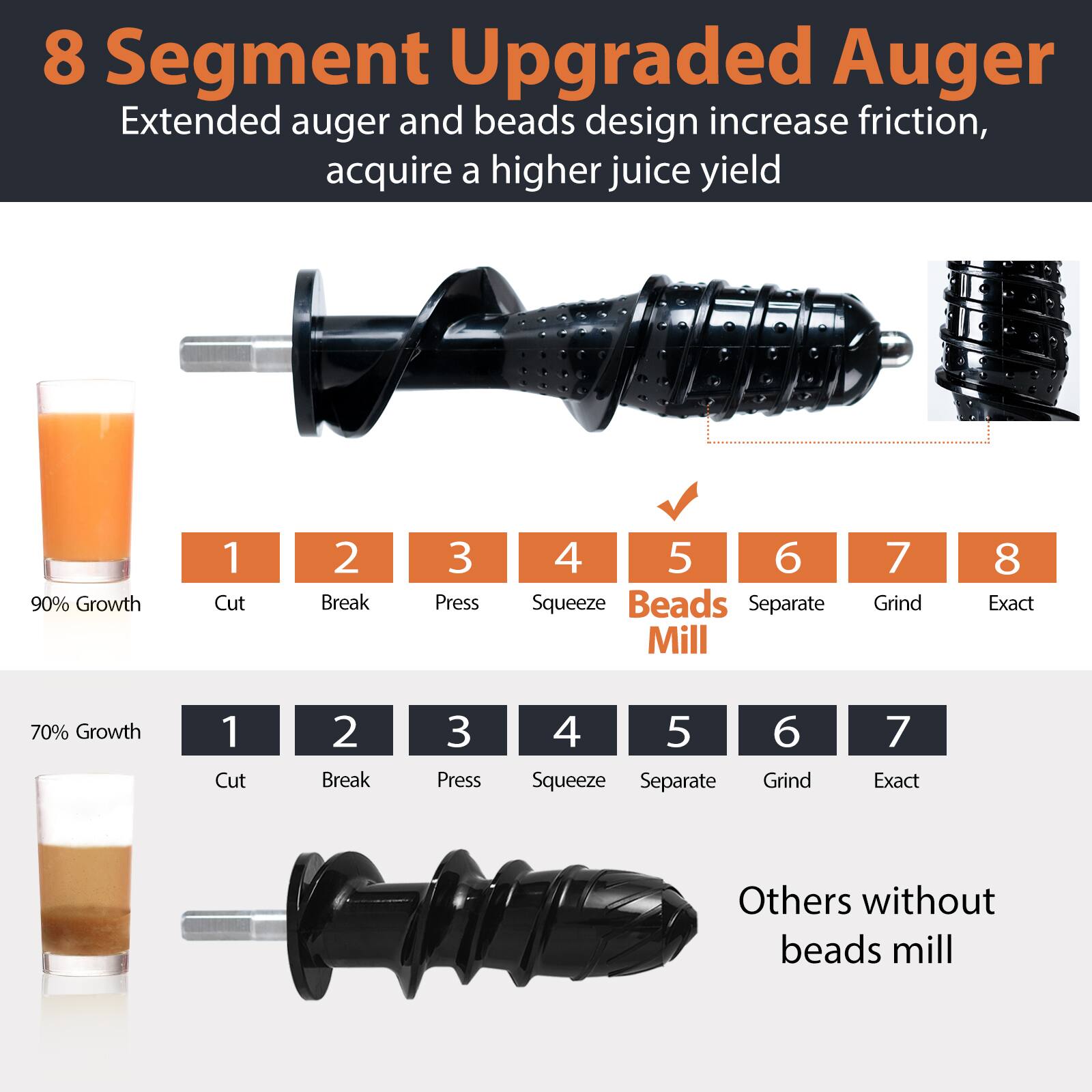 8 Segment Upgraded Auger: Extended auger and beads design increase friction, acquire a higher juice yield.

- 90% Growth: 
  1. Cut
  2. Break
  3. Press
  4. Squeeze
  5. Beads Mill
  6. Separate
  7. Grind
  8. Exact

- 70% Growth:
  1. Cut
  2. Break
  3. Press
  4. Squeeze
  5. Separate
  6. Grind
  7. Exact

Others without beads mill.