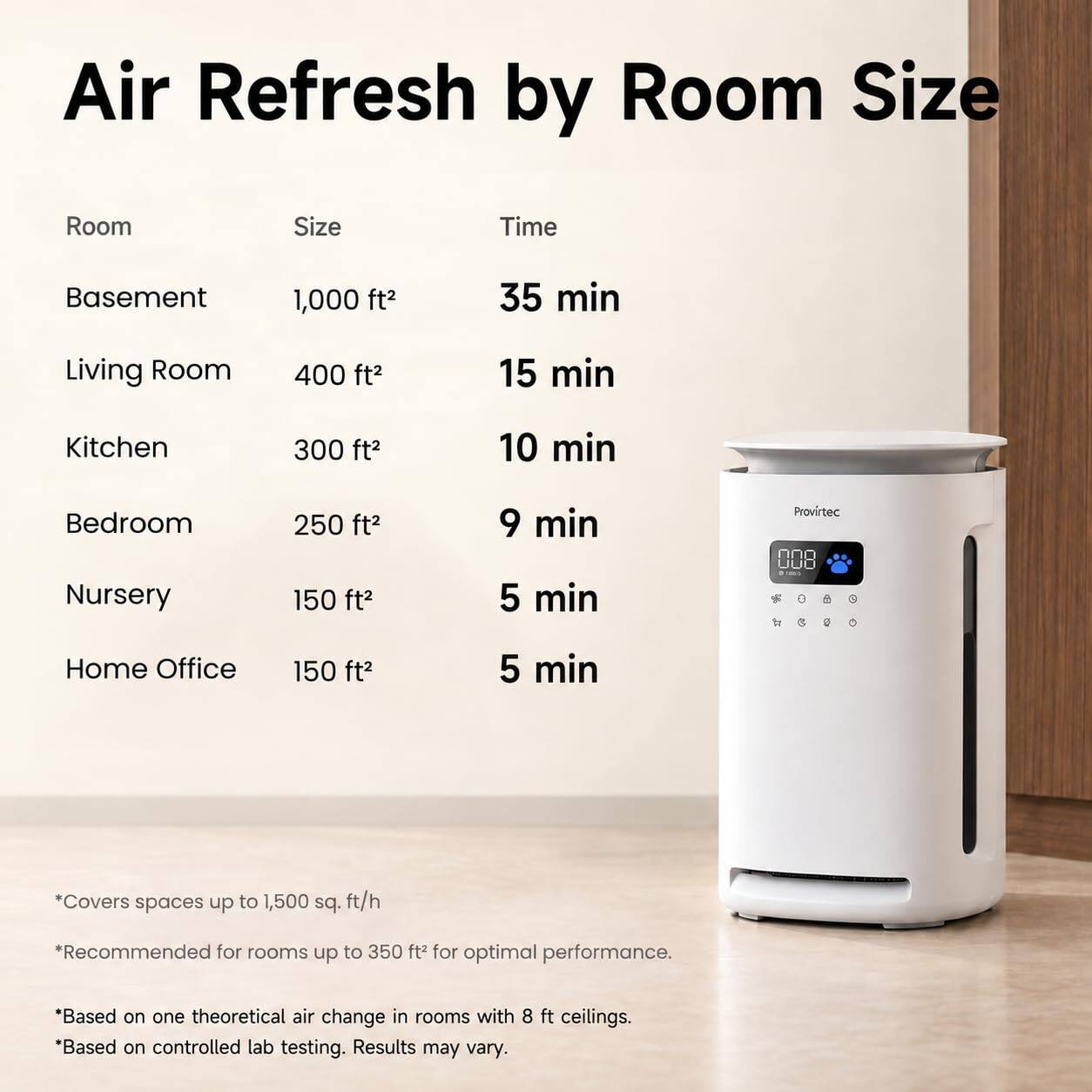Air Refresh by Room Size

Room | Size | Time
--- | --- | ---
Basement | 1,000 ft² | 35 min
Living Room | 400 ft² | 15 min
Kitchen | 300 ft² | 10 min
Bedroom | 250 ft² | 9 min
Nursery | 150 ft² | 5 min
Home Office | 150 ft² | 5 min

* Covers spaces up to 1,500 sq. ft/h
* Recommended for rooms up to 350 ft² for optimal performance.
* Based on one theoretical air change in rooms with 8 ft ceilings.
* Based on controlled lab testing. Results may vary.