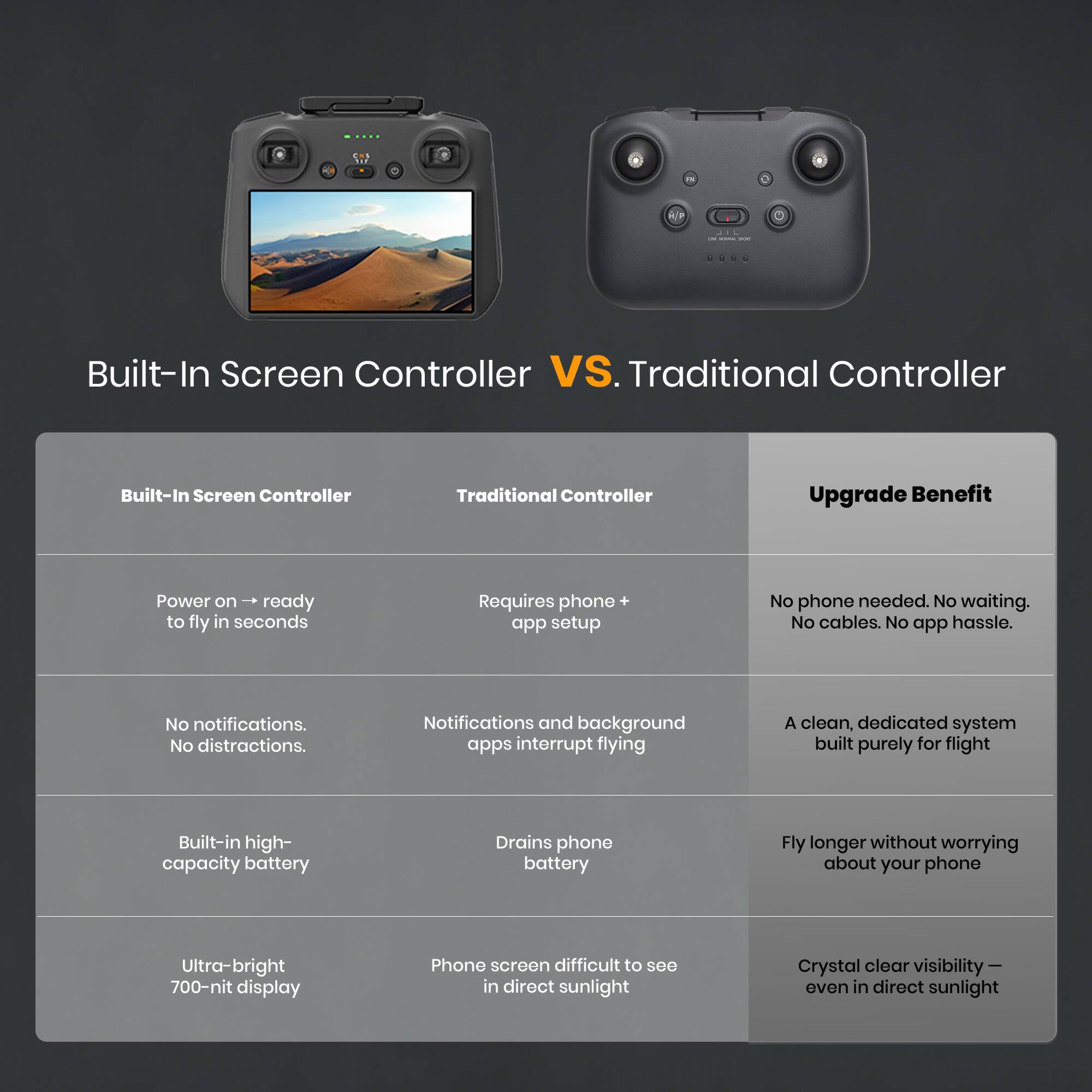 Built-In Screen Controller VS. Traditional Controller

Built-In Screen Controller | Traditional Controller | Upgrade Benefit

- Power on → ready to fly in seconds | Requires phone + app setup | No phone needed. No waiting. No cables. No app hassle.
- No notifications. No distractions. | Notifications and background apps interrupt flying | A clean, dedicated system built purely for flight
- Built-in high-capacity battery | Drains phone battery | Fly longer without worrying about your phone
- Ultra-bright 700-nit display | Phone screen difficult to see in direct sunlight | Crystal clear visibility even in direct sunlight