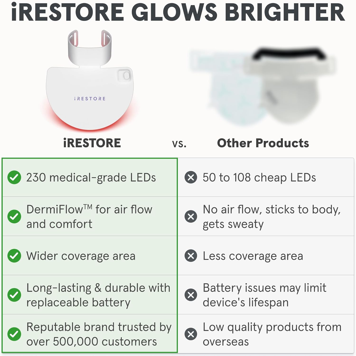 iRESTORE GLOWS BRIGHTER

iRESTORE vs. Other Products

- 230 medical-grade LEDs
- DermiFlow™ for air flow and comfort
- Wider coverage area
- Long-lasting & durable with replaceable battery
- Reputable brand trusted by over 500,000 customers

vs.

- 50 to 108 cheap LEDs
- No air flow, sticks to body, gets sweaty
- Less coverage area
- Battery issues may limit device's lifespan
- Low quality products from overseas
