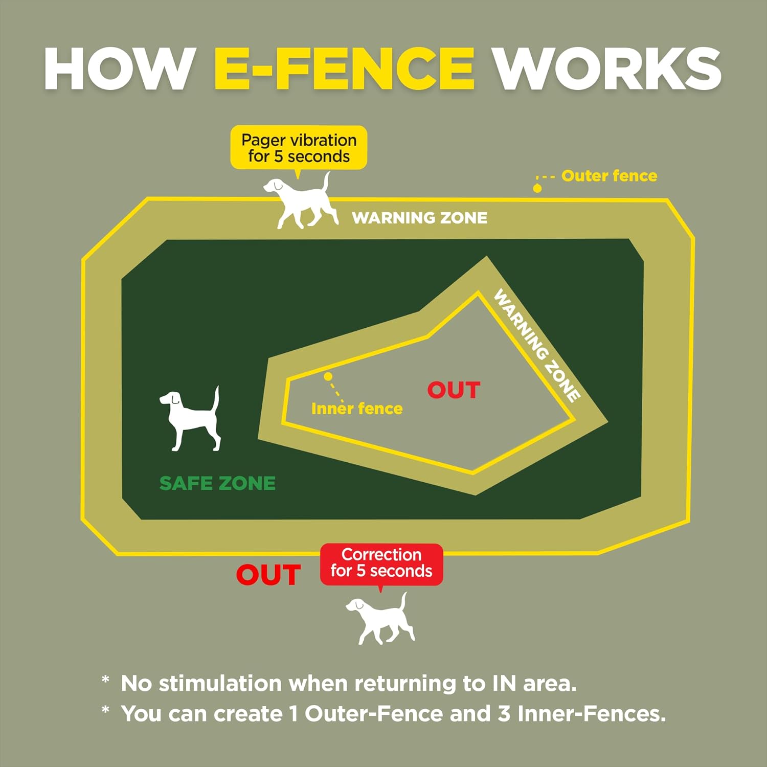 HOW E-FENCE WORKS

- Pager vibration for 5 seconds
- Outer fence
- WARNING ZONE
- WARNING OUT ZONE
- Inner fence
- SAFE ZONE

Correction OUT for 5 seconds

No stimulation when returning to IN area.

You can create 1 Outer-Fence and 3 Inner-Fences.
