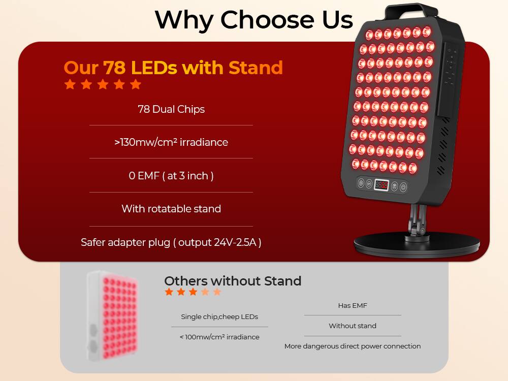 Why Choose Us

Our 78 LEDs with Stand
- 78 Dual Chips
- >130mw/cm² irradiance
- 0 EMF (at 3 inch)
- With rotatable stand
- Safer adapter plug (output 24V-2.5A)

Others without Stand
- Single chip, cheap LEDs
- <100mw/cm² irradiance
- Has EMF
- Without stand
- More dangerous direct power connection
