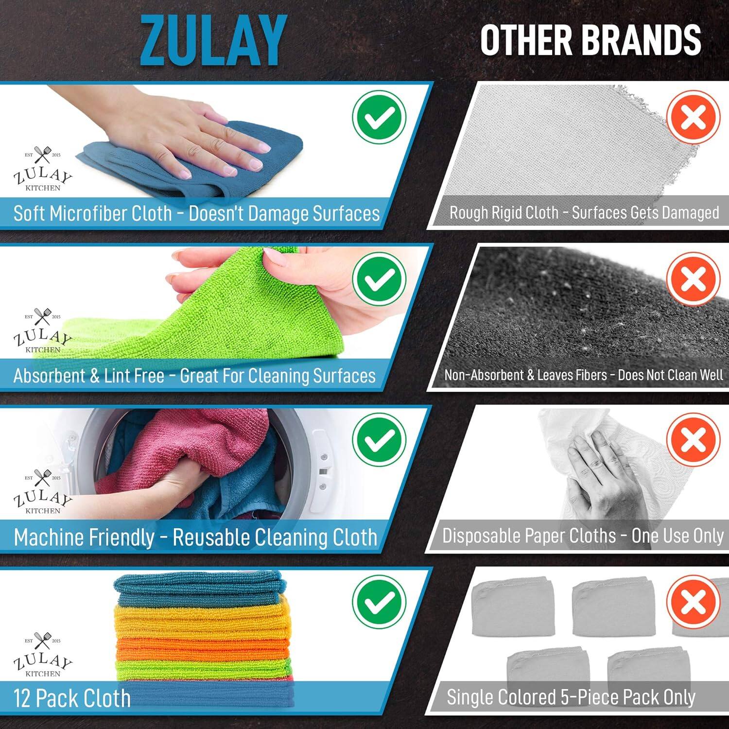 **ZULAY**

- Soft Microfiber Cloth – Doesn’t Damage Surfaces
- Absorbent & Lint Free – Great For Cleaning Surfaces
- Machine Friendly – Reusable Cleaning Cloth
- 12 Pack Cloth

**OTHER BRANDS**

- Rough Rigid Cloth – Surfaces Gets Damaged
- Non-Absorbent & Leaves Fibers – Does Not Clean Well
- Disposable Paper Cloths – One Use Only
- Single Colored 5-Piece Pack Only