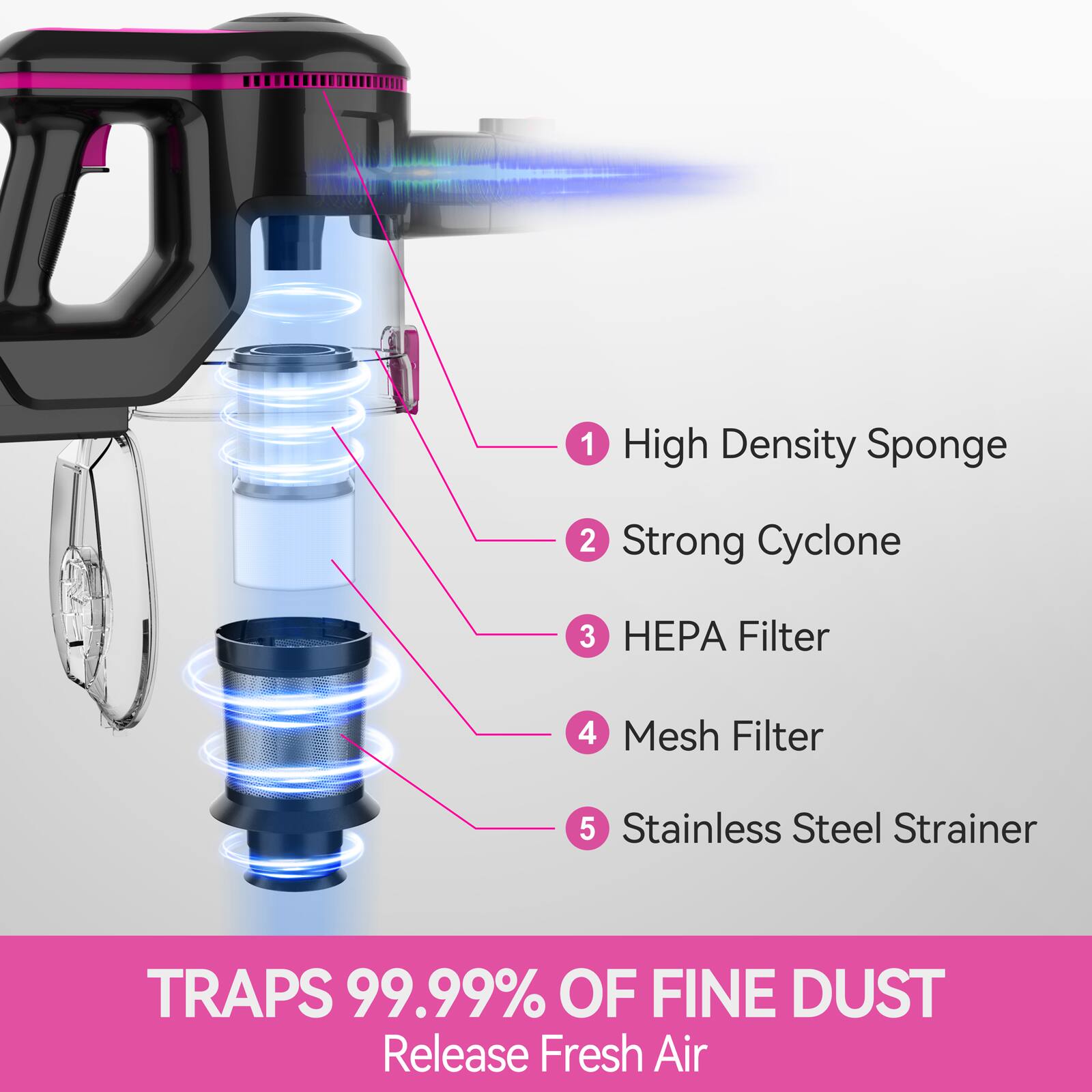 1. High Density Sponge  
2. Strong Cyclone  
3. HEPA Filter  
4. Mesh Filter  
5. Stainless Steel Strainer  

TRAPS 99.99% OF FINE DUST  
Release Fresh Air