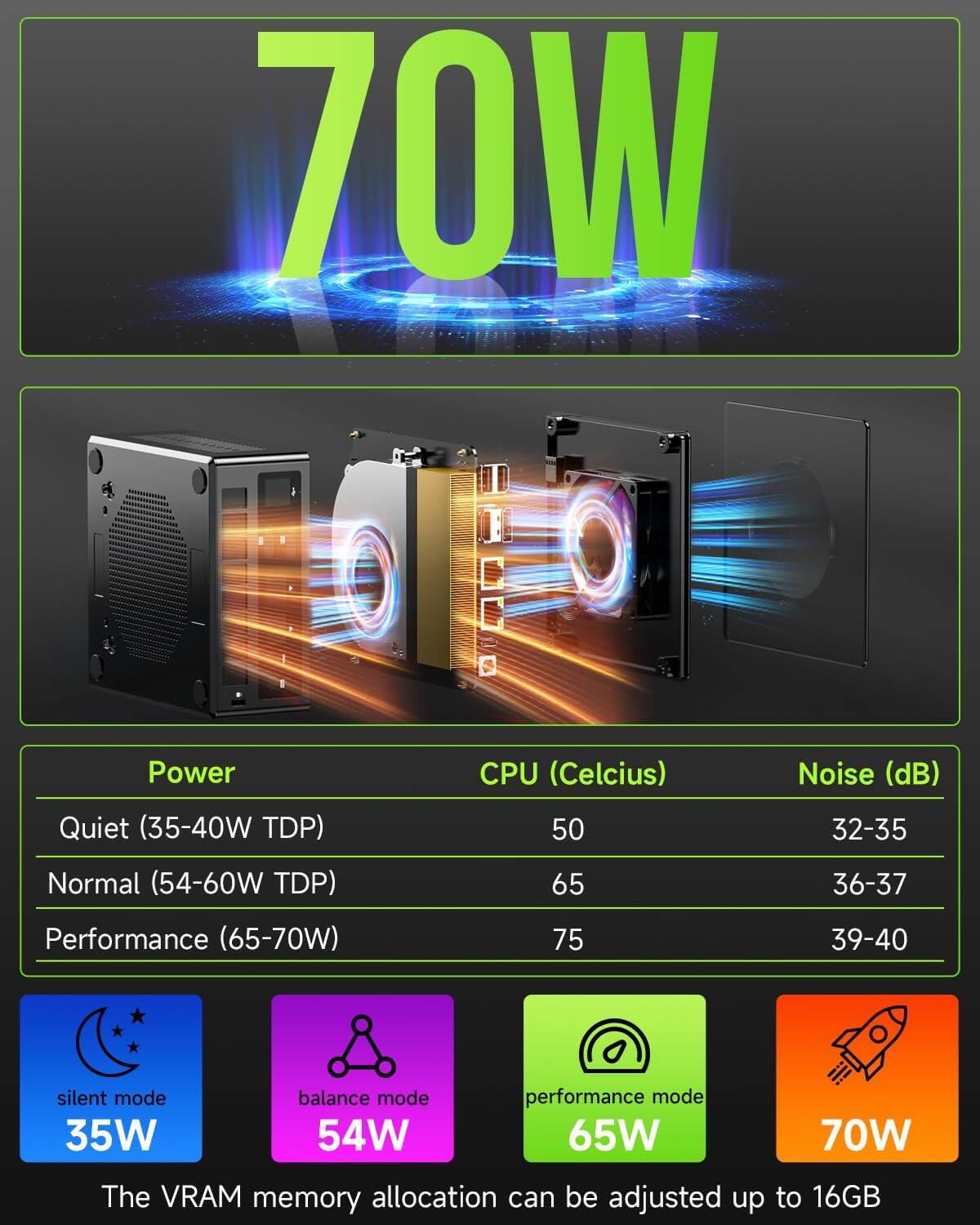 70W

Power Quiet (35-40W TDP)  
CPU (Celsius) 50  
Noise (dB) 32-35  

Normal (54-60W TDP)  
65  
36-37  

Performance (65-70W)  
75  
39-40  

silent mode balance mode performance mode 35W 54W 65W 70W  

The VRAM memory allocation can be adjusted up to 16GB