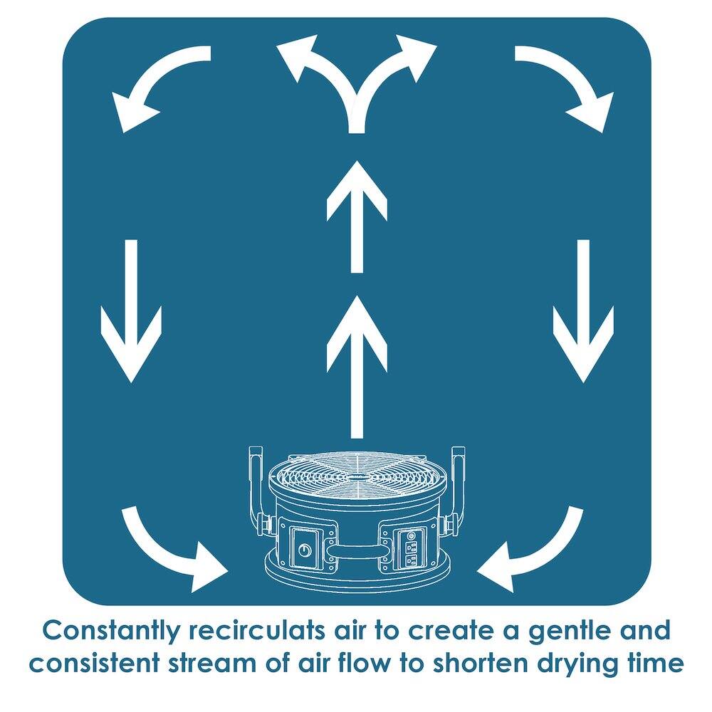 Constantly recirculates air to create a gentle and consistent stream of airflow to shorten drying time