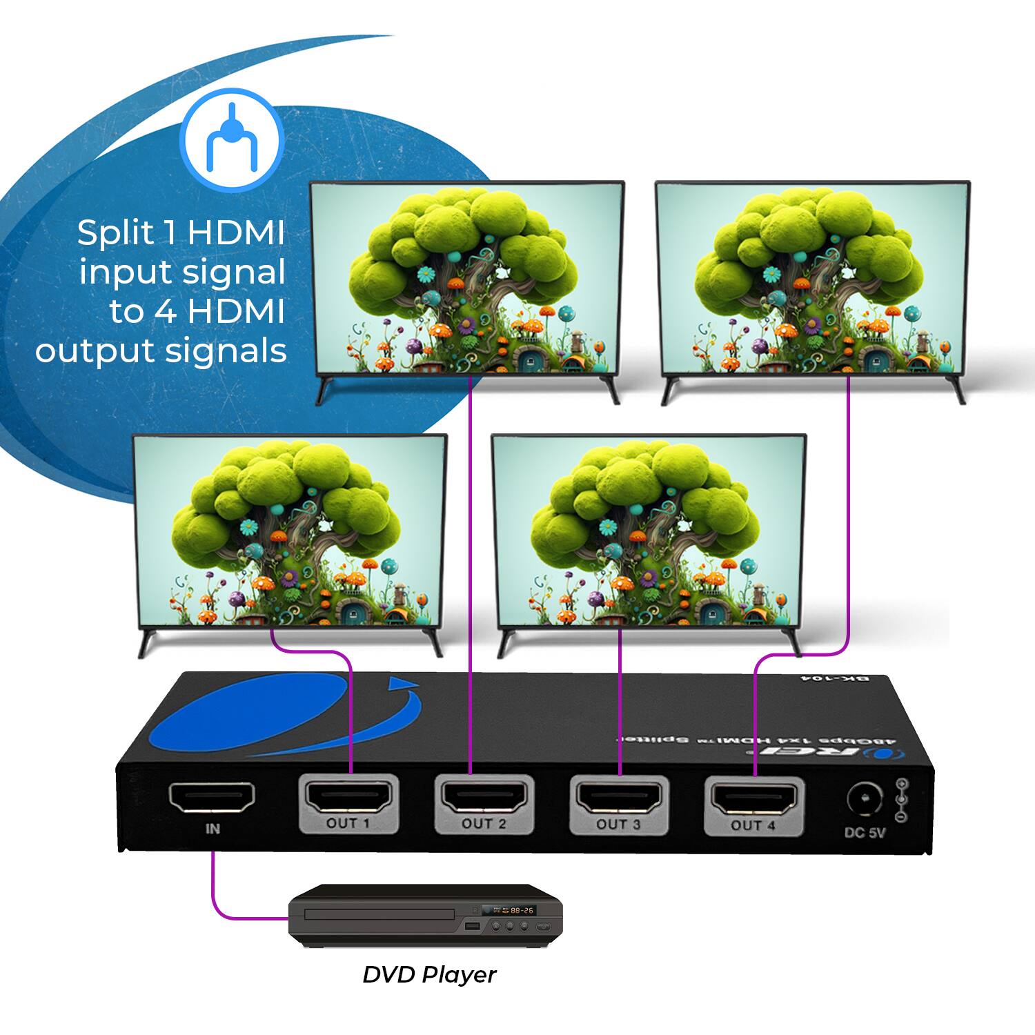 Split 1 HDMI input signal to 4 HDMI output signals IN OUT 1 OUT 2 OUT 3 OUT 4 DC 5V DVD Player