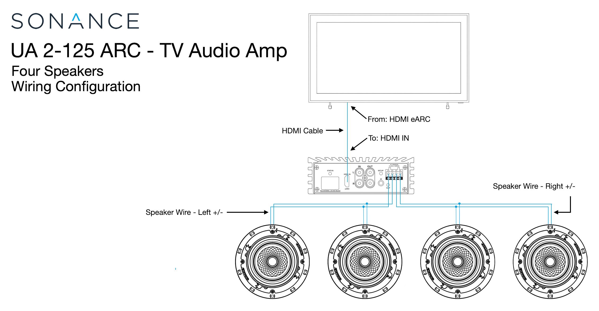 SONANCE  
UA 2-125 ARC - TV Audio Amp  
Four Speakers  
Wiring Configuration  

HDMI Cable  
From: HDMI eARC  
To: HDMI IN  

Speaker Wire - Left +/-  
Speaker Wire - Right +/-