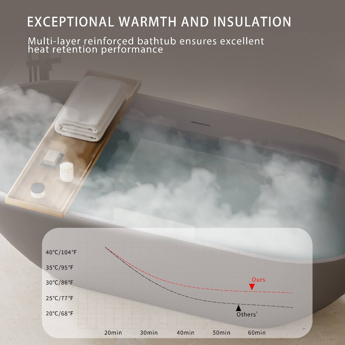 EXCEPTIONAL WARMTH AND INSULATION

Multi-layer reinforced bathtub ensures excellent heat retention performance

40C/104F
35C/95F
30C/86F
25C/77F
20C/68F

Ours
Others*

20min
30min
40min
50min
60min