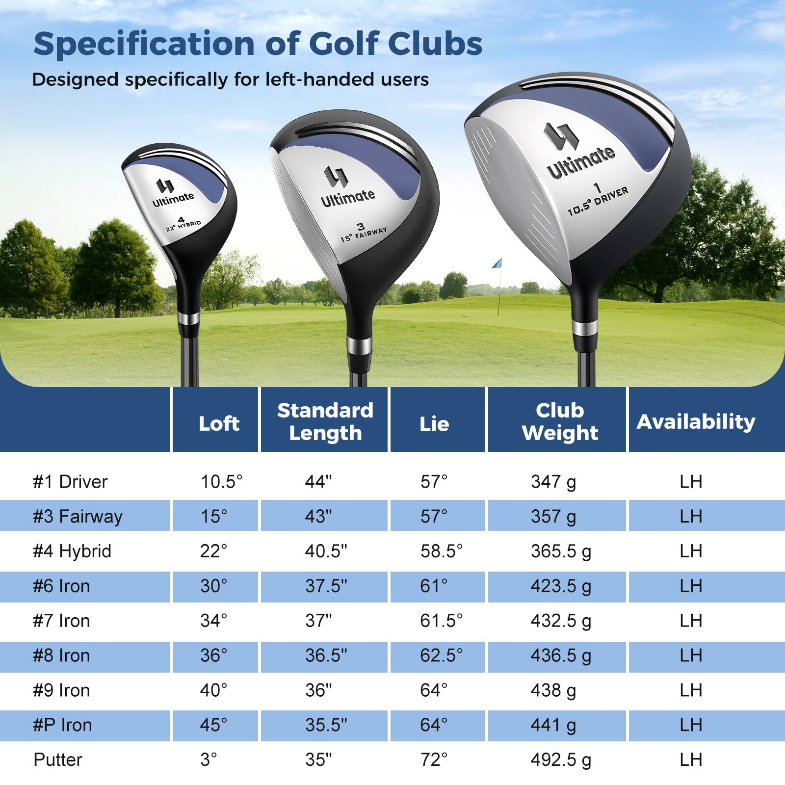 Specification of Golf Clubs  
Designed specifically for left-handed users  

| Club | Loft | Standard Length | Lie | Club Weight | Availability |
|------|------|----------------|-----|-------------|--------------|
| #1 Driver | 10.5° | 44" | 57° | 347 g | LH |
| #3 Fairway | 15° | 43" | 57° | 357 g | LH |
| #4 Hybrid | 22° | 40.5" | 58.5° | 365.5 g | LH |
| #6 Iron | 30° | 37.5" | 61° | 423.5 g | LH |
| #7 Iron | 34° | 37" | 61.5° | 432.5 g | LH |
| #8 Iron | 36° | 36.5" | 62.5° | 436.5 g | LH |
| #9 Iron | 40° | 36" | 64° | 438 g
